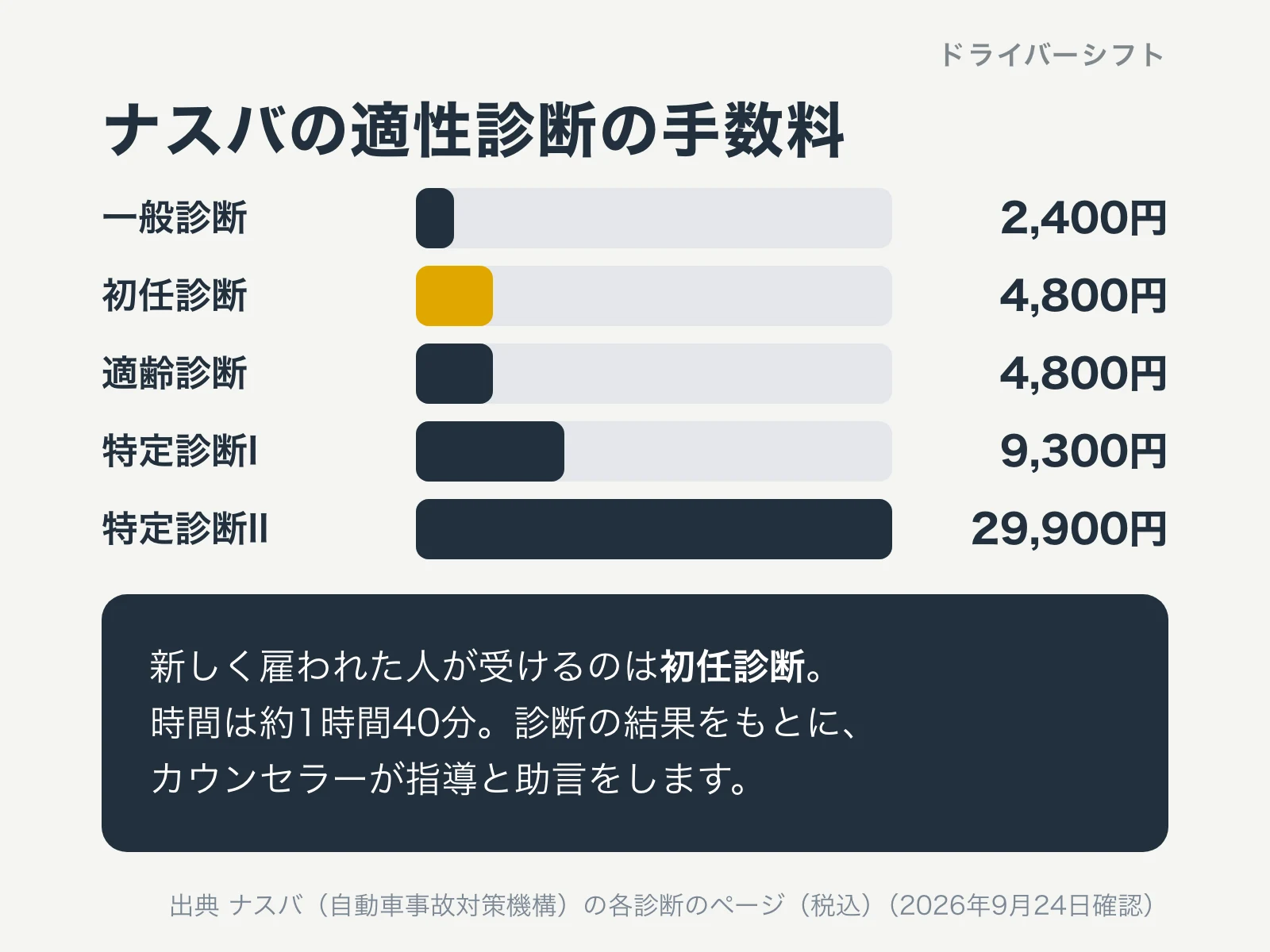 ナスバの適性診断の手数料。一般診断2,400円、初任診断4,800円、適齢診断4,800円、特定診断I 9,300円、特定診断II 29,900円