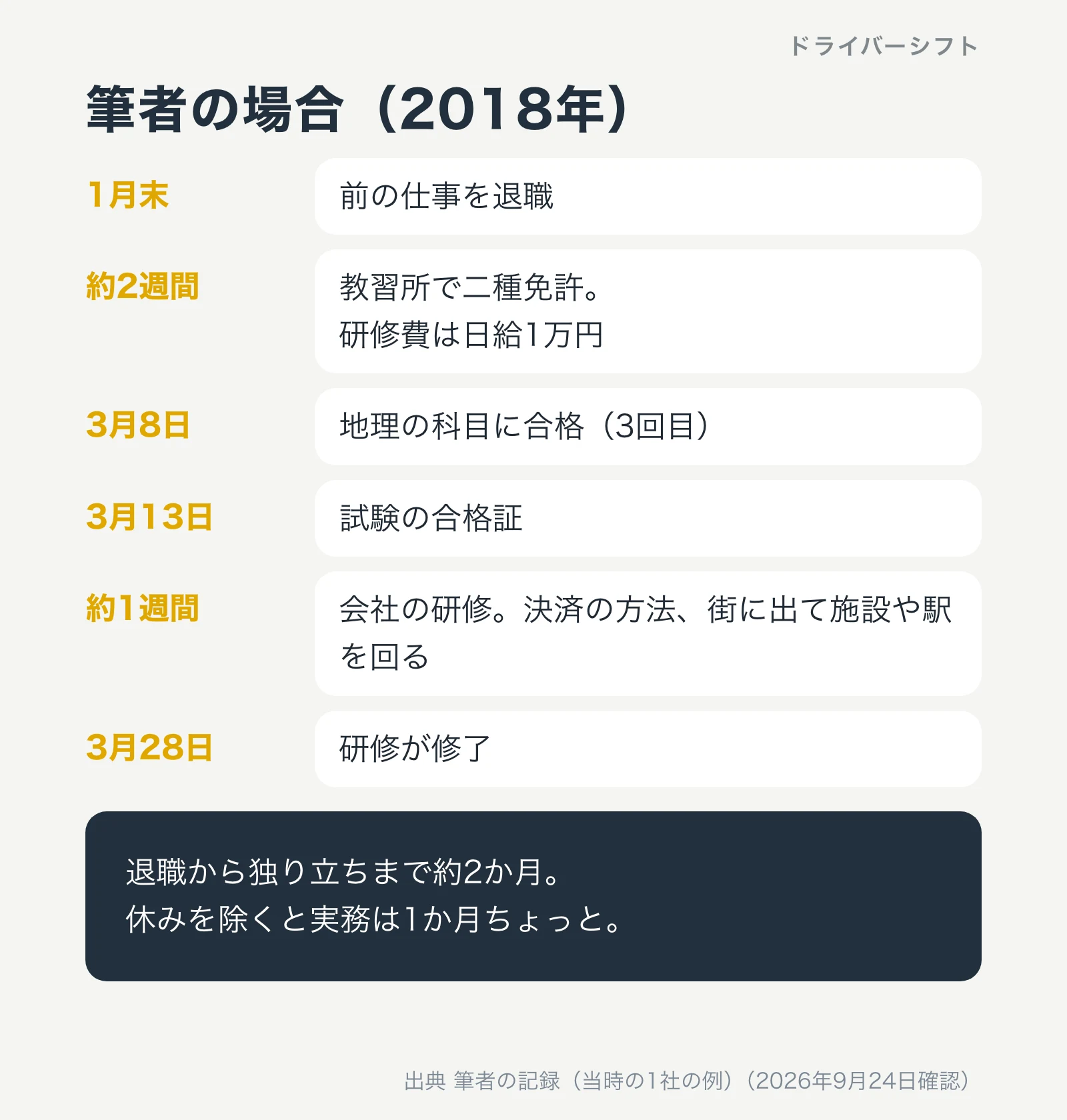 筆者の場合、2018年。1月末に前の仕事を退職、約2週間で教習所に通い二種免許、研修費は日給1万円。3月8日に地理の科目に合格、3月13日に試験の合格証、会社の研修が約1週間、3月28日に研修が修了。退職から独り立ちまで約2か月