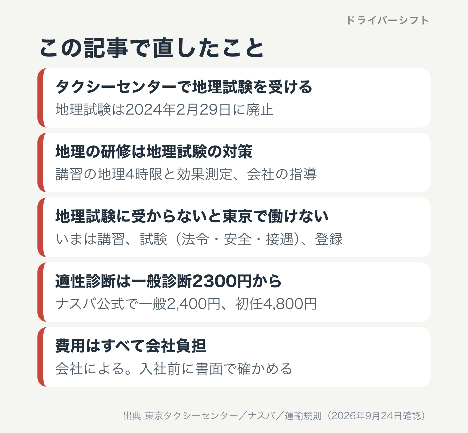 この記事で直したこと。地理試験は2024年2月29日に廃止、地理は講習の4時限と効果測定と会社の指導、東京で必要なのは講習と試験と登録、適性診断の手数料はナスバ公式で一般2,400円と初任4,800円、費用の負担は会社による