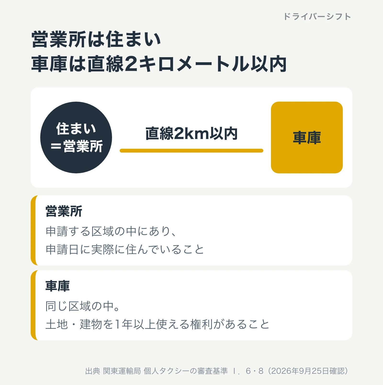 営業所は住まいと同じで、車庫は直線2キロメートル以内。営業所は申請する区域の中で申請日に実際に住んでいること。車庫は同じ区域の中で土地・建物を1年以上使える権利があること