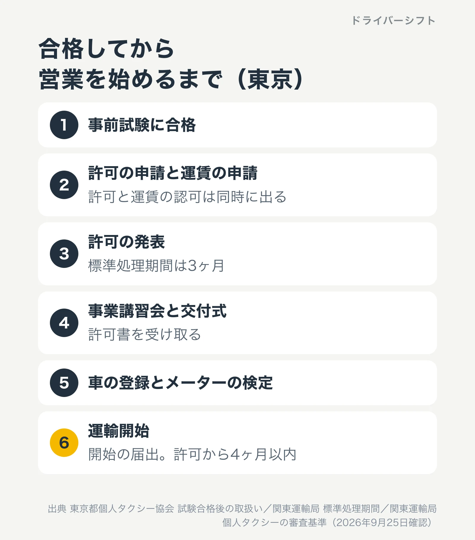 合格してから営業を始めるまで(東京)。事前試験に合格、許可と運賃の申請、許可の発表(標準処理期間3ヶ月)、事業講習会と交付式、車の登録とメーターの検定、運輸開始の届出(許可から4ヶ月以内)