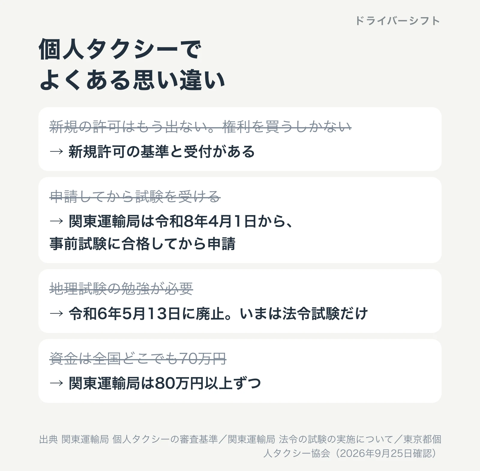個人タクシーでよくある思い違い。新規の許可は出ないは誤りで新規許可の基準と受付がある。関東運輸局は令和8年4月1日から事前試験に合格してから申請。地理試験は令和6年5月13日に廃止。関東運輸局の資金は80万円以上ずつ