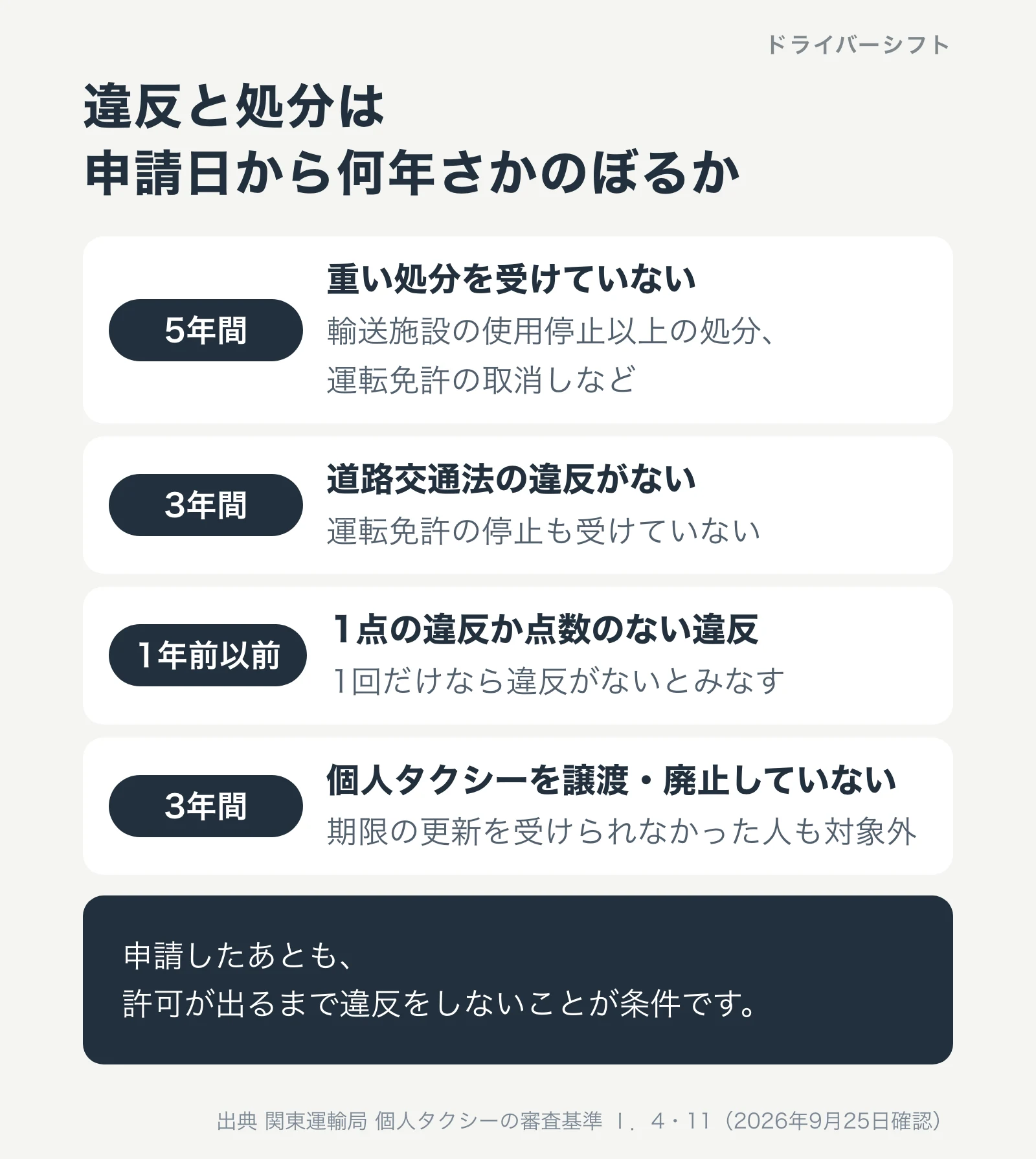 違反と処分は申請日から何年さかのぼるか。5年間は重い処分なし、3年間は道路交通法の違反と免許停止なし、1年前以前の1点の違反か点数のない違反は1回だけ例外、3年間は個人タクシーの譲渡・廃止なし