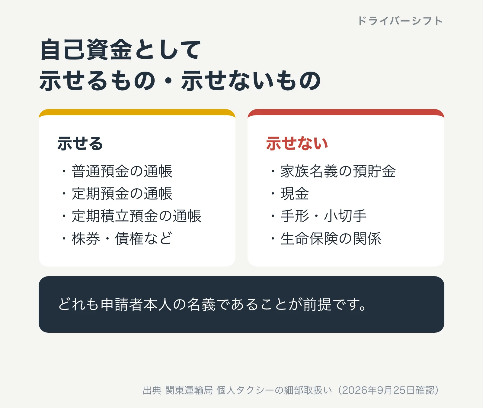 自己資金として示せるものは普通預金・定期預金・定期積立預金の通帳と株券・債権など。示せないものは家族名義の預貯金、現金、手形・小切手、生命保険の関係