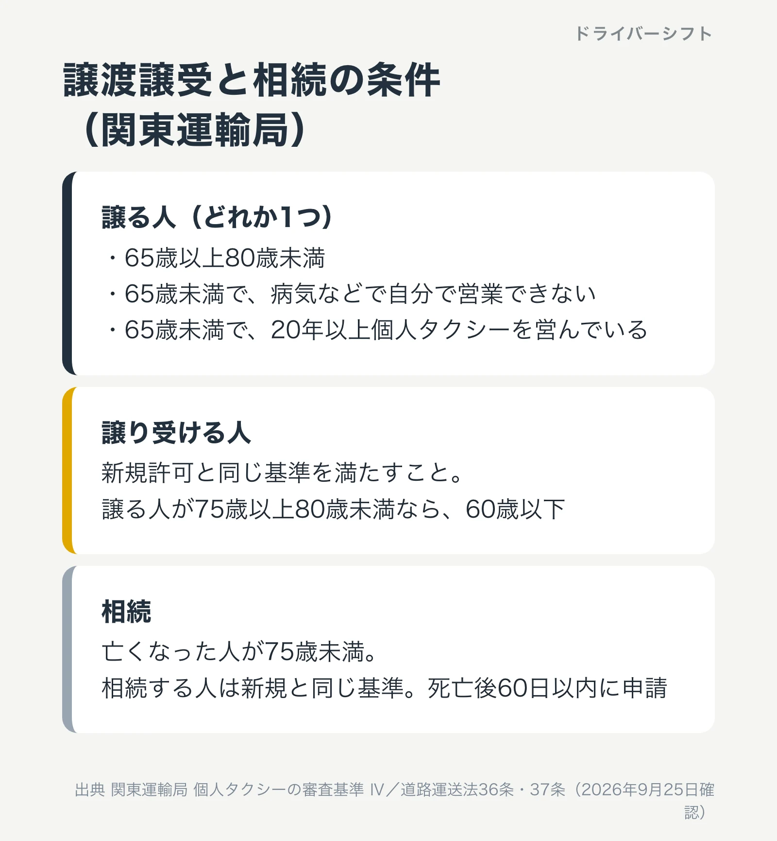 譲渡譲受と相続の条件(関東運輸局)。譲る人は65歳以上80歳未満などのどれか。譲り受ける人は新規許可と同じ基準、譲る人が75歳以上80歳未満なら60歳以下。相続は亡くなった人が75歳未満で死亡後60日以内に申請