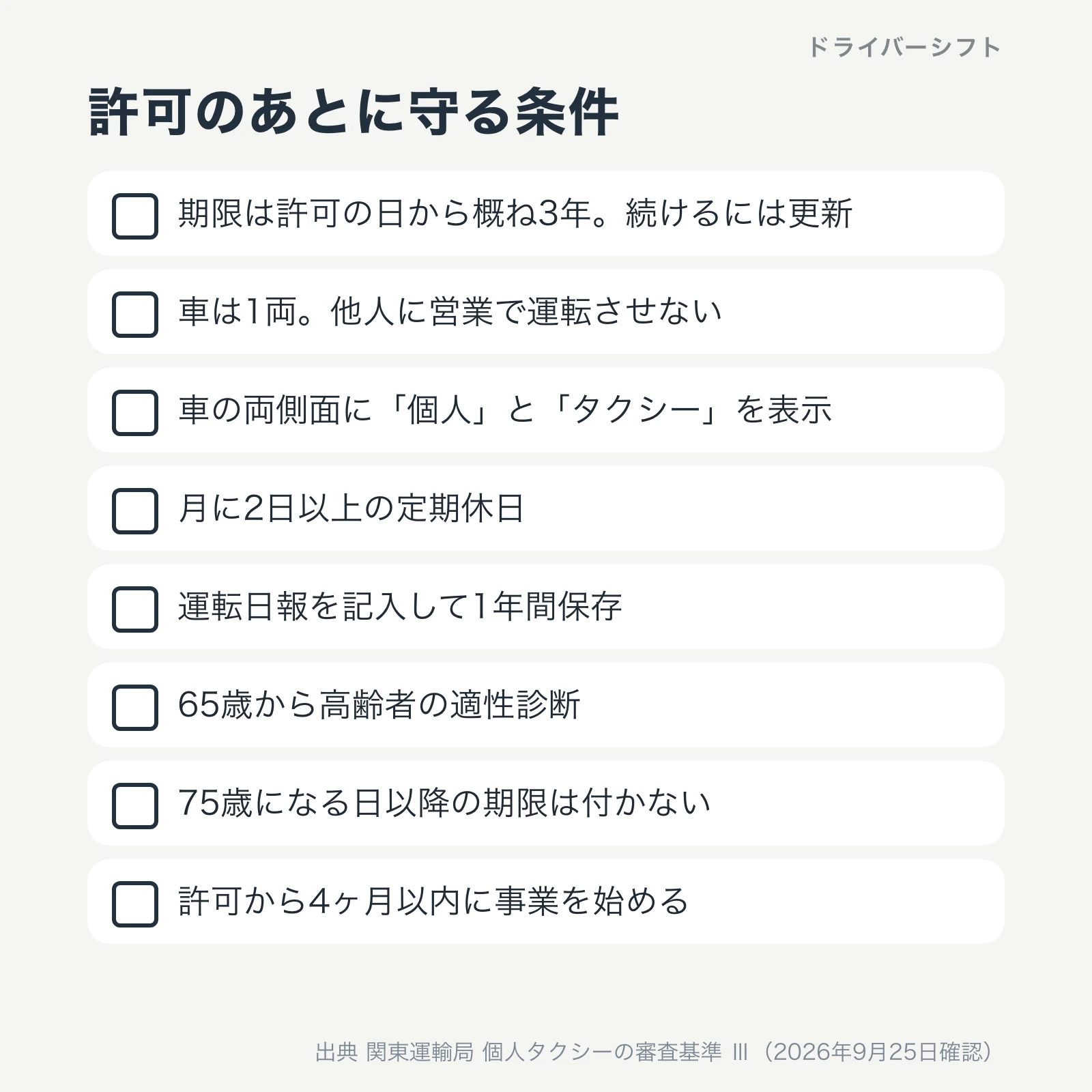 許可のあとに守る条件。期限は概ね3年で更新、車は1両、両側面に個人とタクシーの表示、月に2日以上の定期休日、運転日報を1年間保存、65歳から高齢者の適性診断、75歳になる日以降の期限は付かない、4ヶ月以内に事業を始める