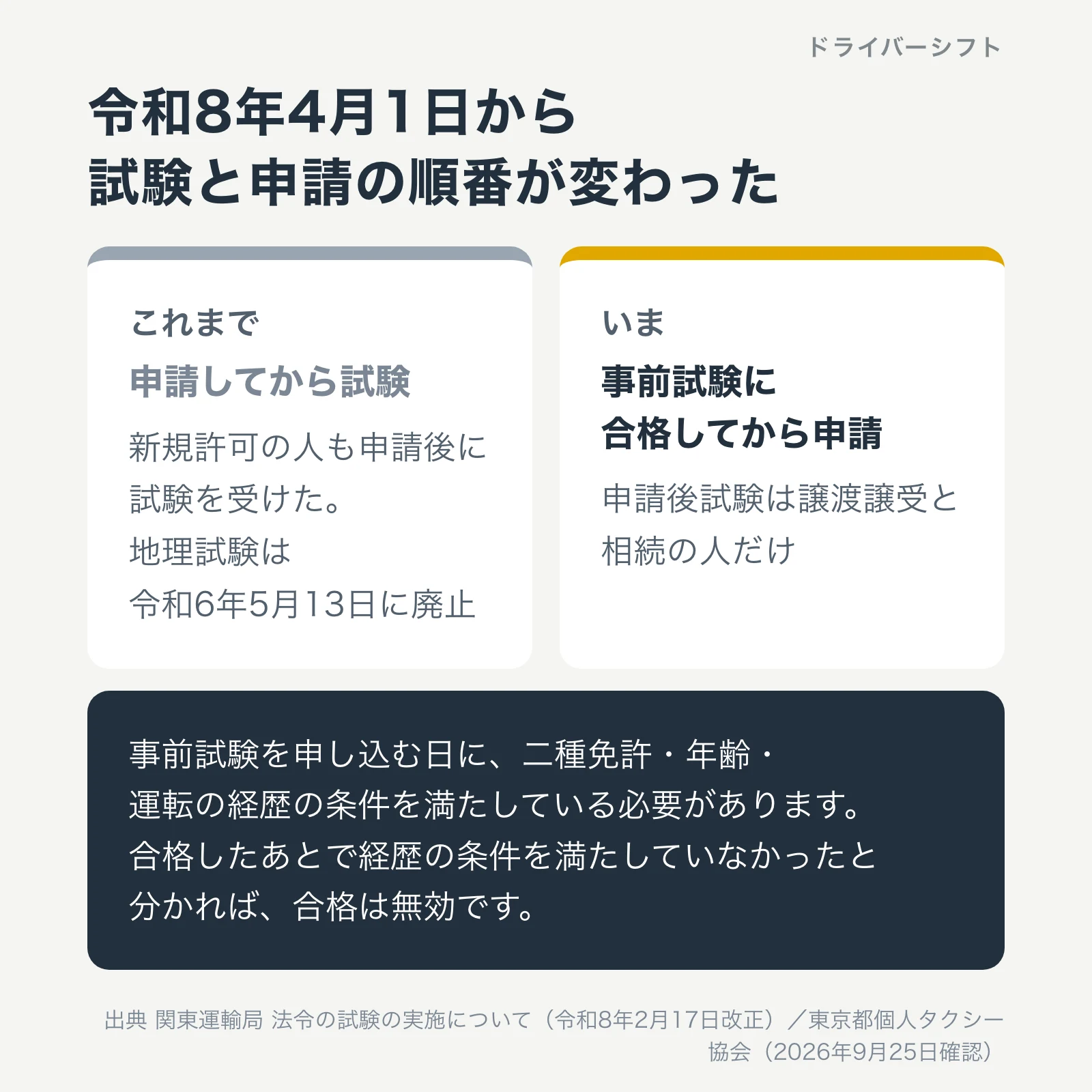 令和8年4月1日から試験と申請の順番が変わった。これまでは申請してから試験、いまは事前試験に合格してから申請。申請後試験は譲渡譲受と相続の人だけ