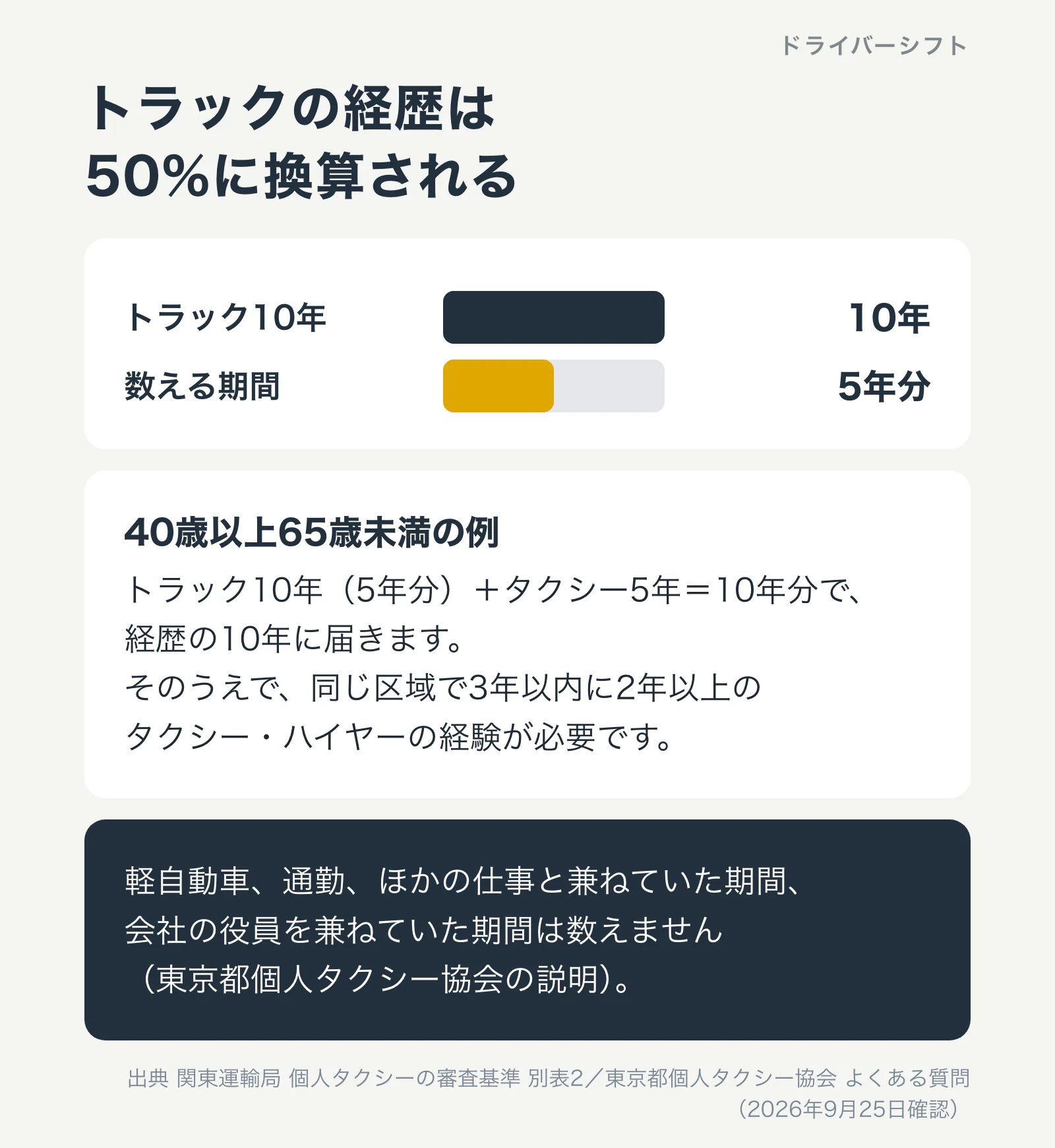 トラックの経歴は50%に換算される。トラック10年は5年分。40歳以上65歳未満では、トラック10年(5年分)とタクシー5年で10年分になり、同じ区域で3年以内に2年以上のタクシー経験も必要