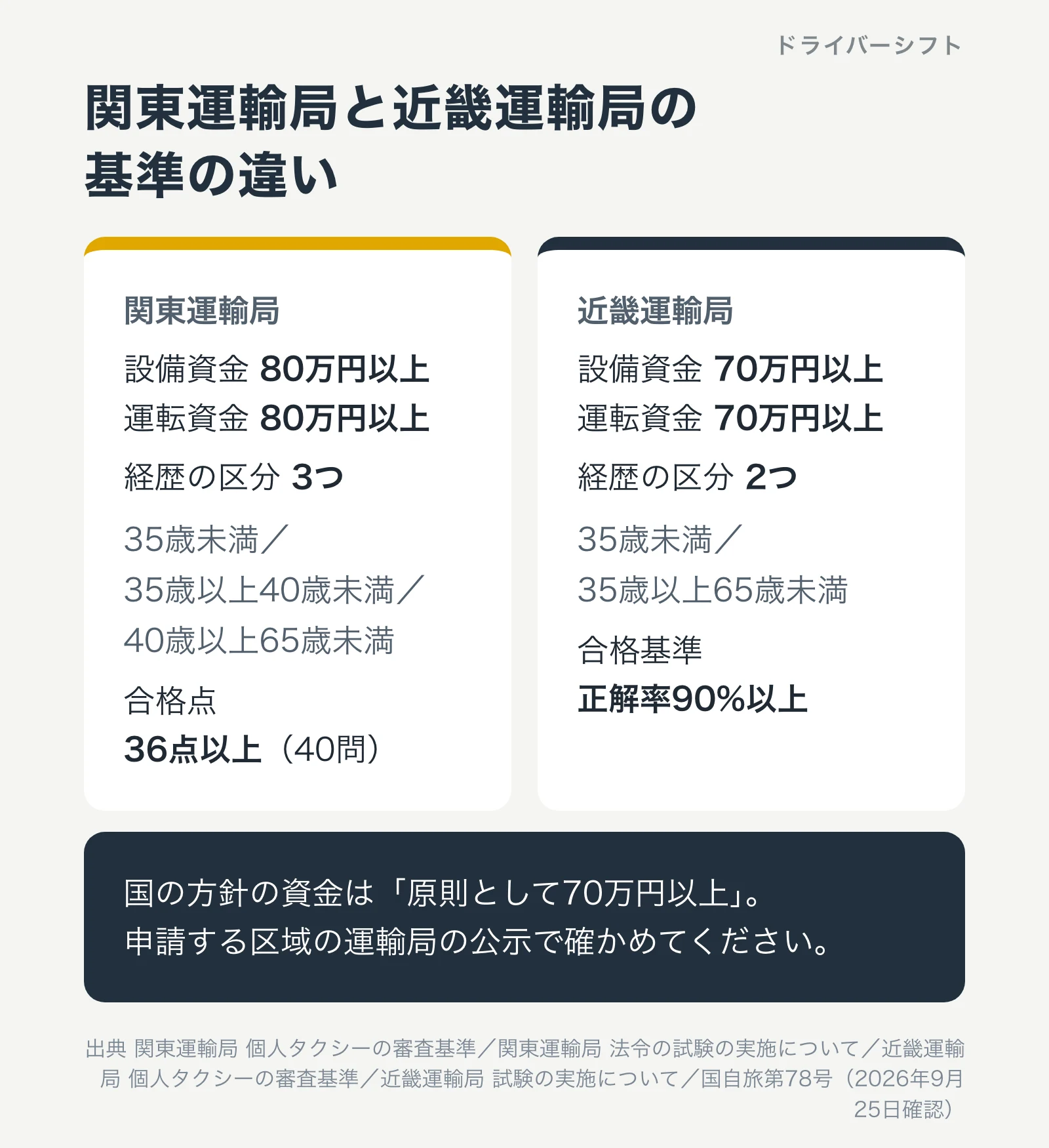 関東運輸局と近畿運輸局の基準の違い。資金は関東80万円以上ずつ、近畿70万円以上ずつ。経歴の区分は関東3つ、近畿2つ。合格基準は関東36点以上、近畿は正解率90%以上