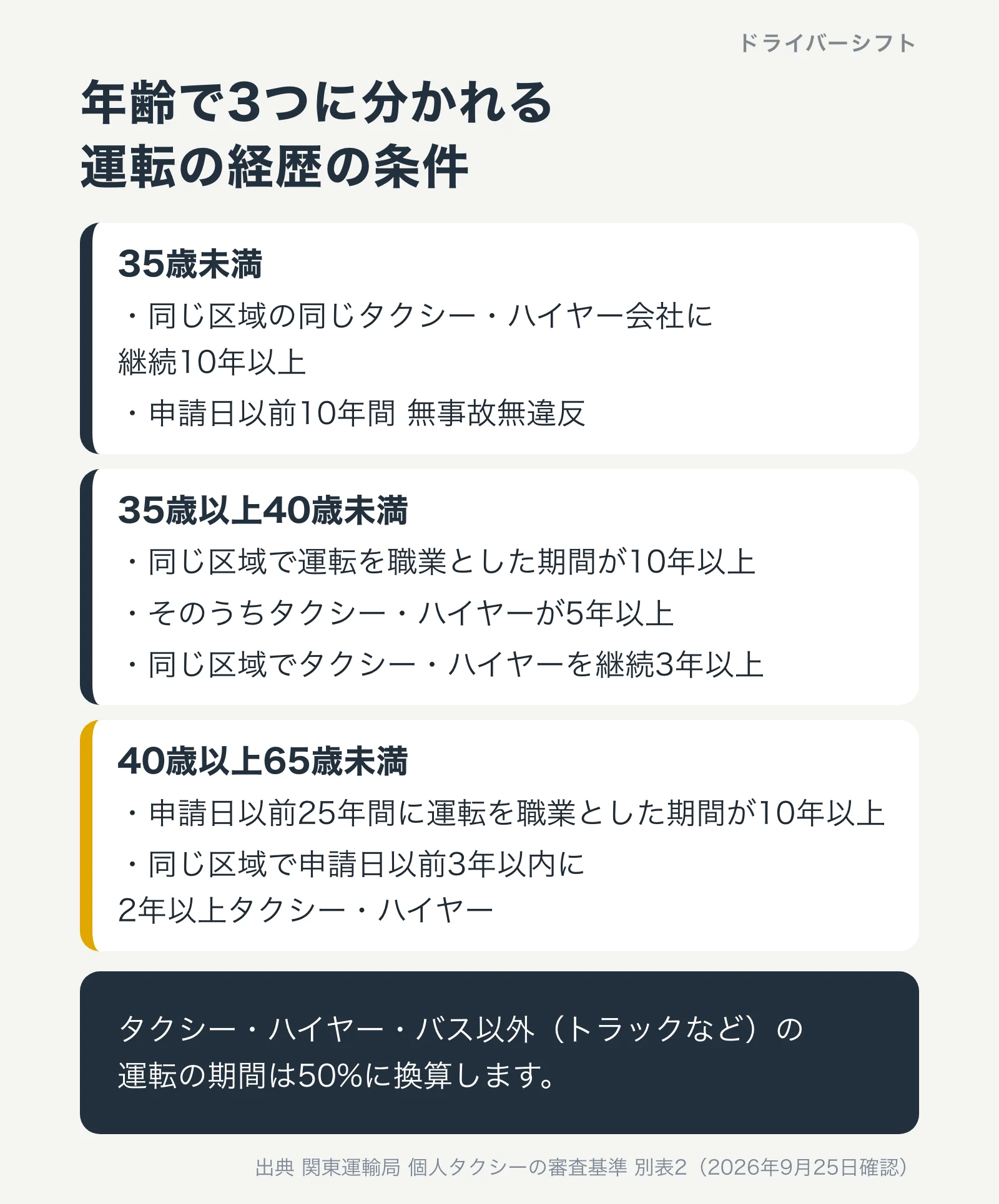 年齢で3つに分かれる運転の経歴の条件。35歳未満は同じ会社に継続10年以上と10年間無事故無違反。35歳以上40歳未満は職業運転10年以上でタクシー・ハイヤー5年以上。40歳以上65歳未満は25年間に職業運転10年以上