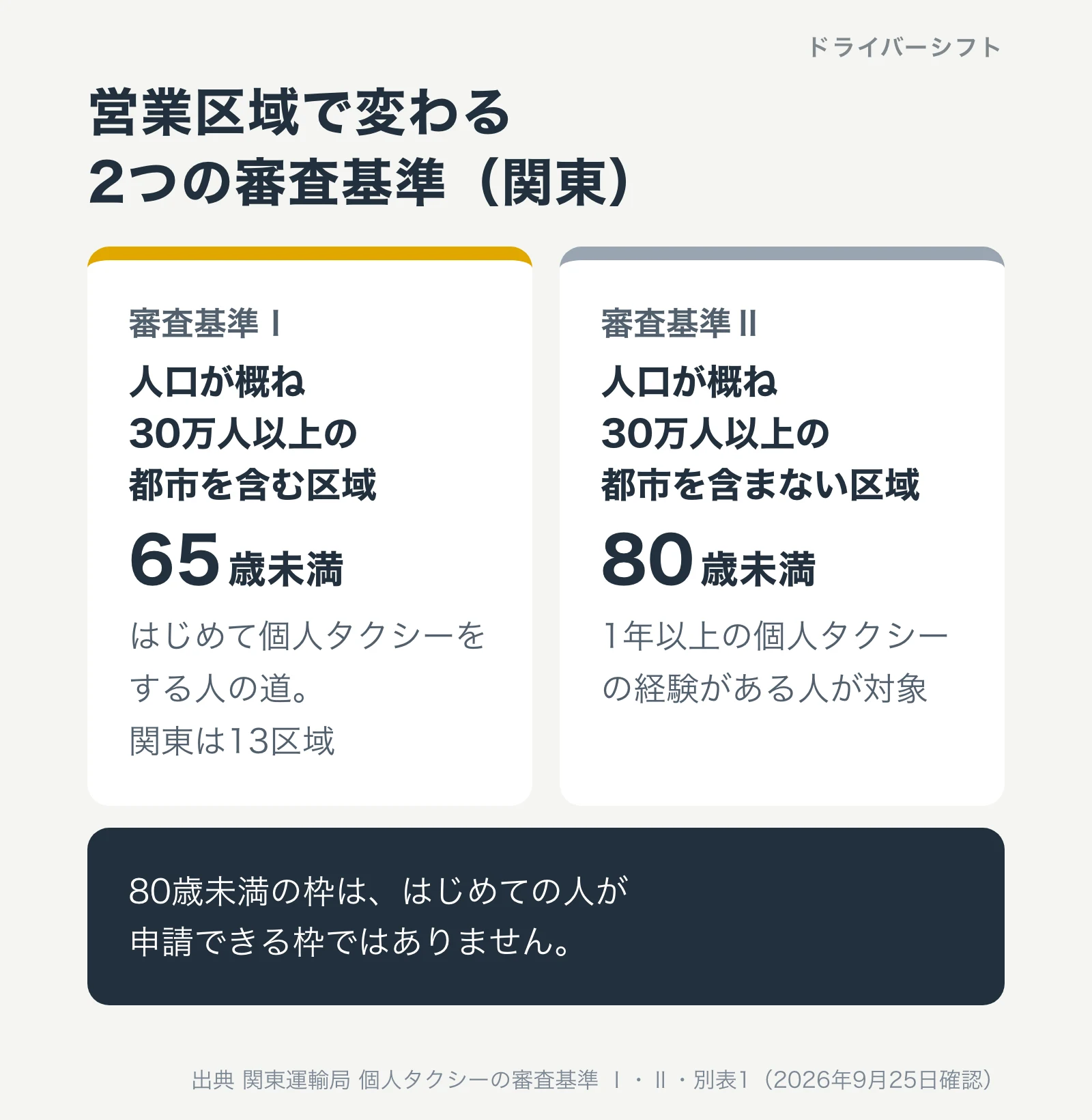 営業区域で変わる2つの審査基準。人口が概ね30万人以上の都市を含む区域は65歳未満、含まない区域は80歳未満だが1年以上の個人タクシーの経験がある人が対象
