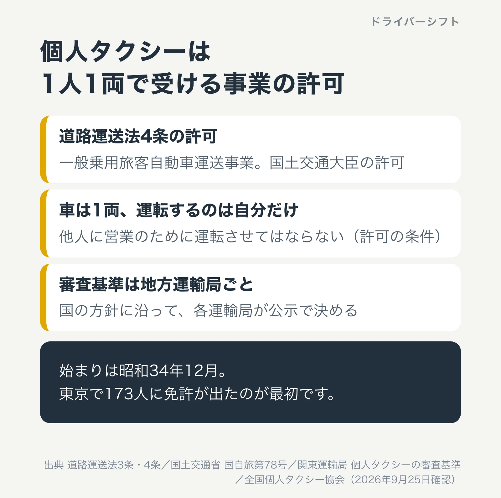 個人タクシーは1人1両で受ける事業の許可。道路運送法4条の許可で、車は1両、運転するのは自分だけ。審査基準は地方運輸局ごとに公示される