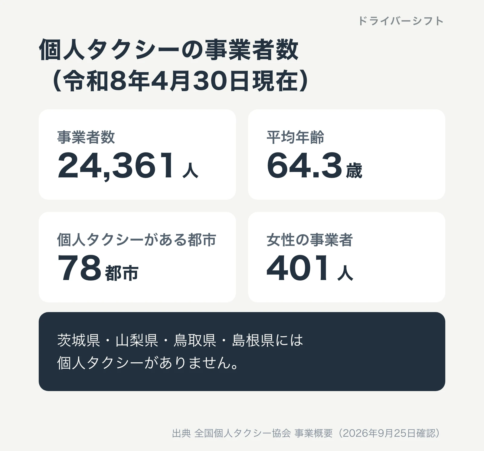 個人タクシーの事業者数(令和8年4月30日現在)。事業者数24,361人、平均年齢64.3歳、個人タクシーがある都市78都市、女性の事業者401人。茨城県・山梨県・鳥取県・島根県には個人タクシーがない