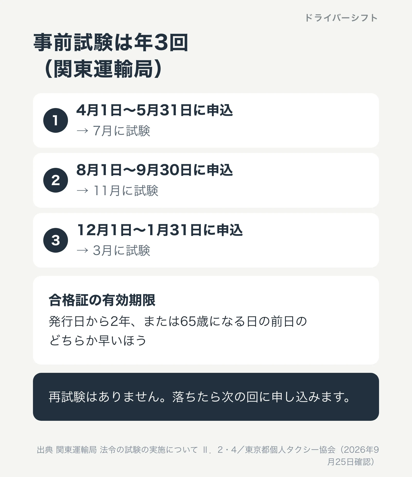 関東運輸局の事前試験は年3回。4月1日から5月31日に申し込むと7月に試験、8月1日から9月30日は11月、12月1日から1月31日は3月。合格証の有効期限は2年か65歳になる日の前日の早いほう。再試験はない