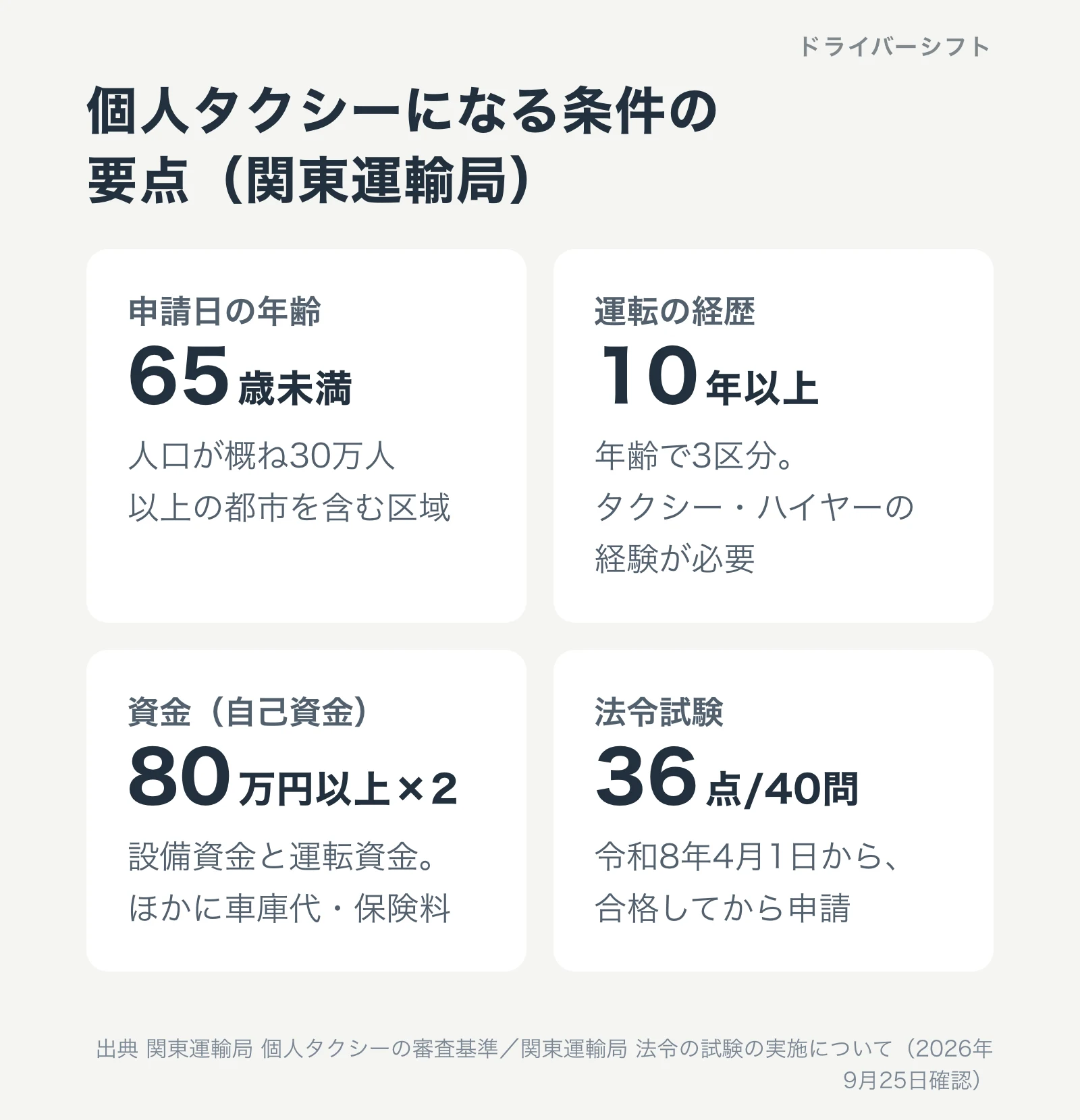個人タクシーになる条件の要点。申請日に65歳未満、運転の経歴10年以上、設備資金と運転資金は80万円以上ずつ、法令試験は40問で36点以上