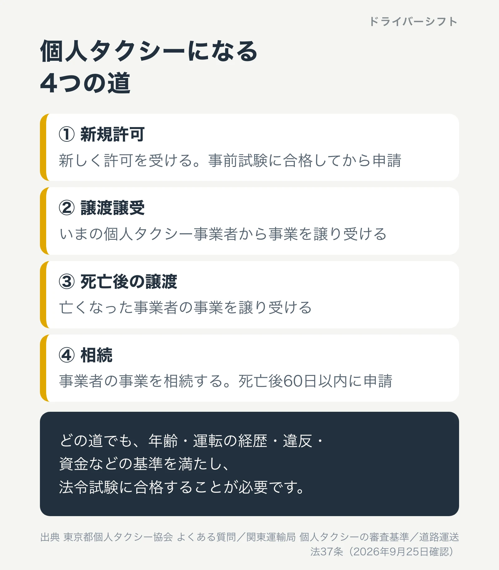 個人タクシーになる4つの道。新規許可、譲渡譲受、死亡後の譲渡、相続。どの道でも年齢・経歴・違反・資金の基準と法令試験の合格が必要