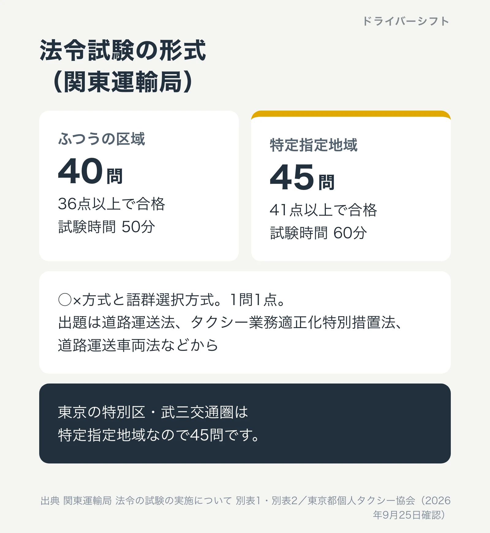 法令試験の形式。ふつうの区域は40問で36点以上、試験時間50分。特定指定地域は45問で41点以上、60分。○×方式と語群選択方式で1問1点