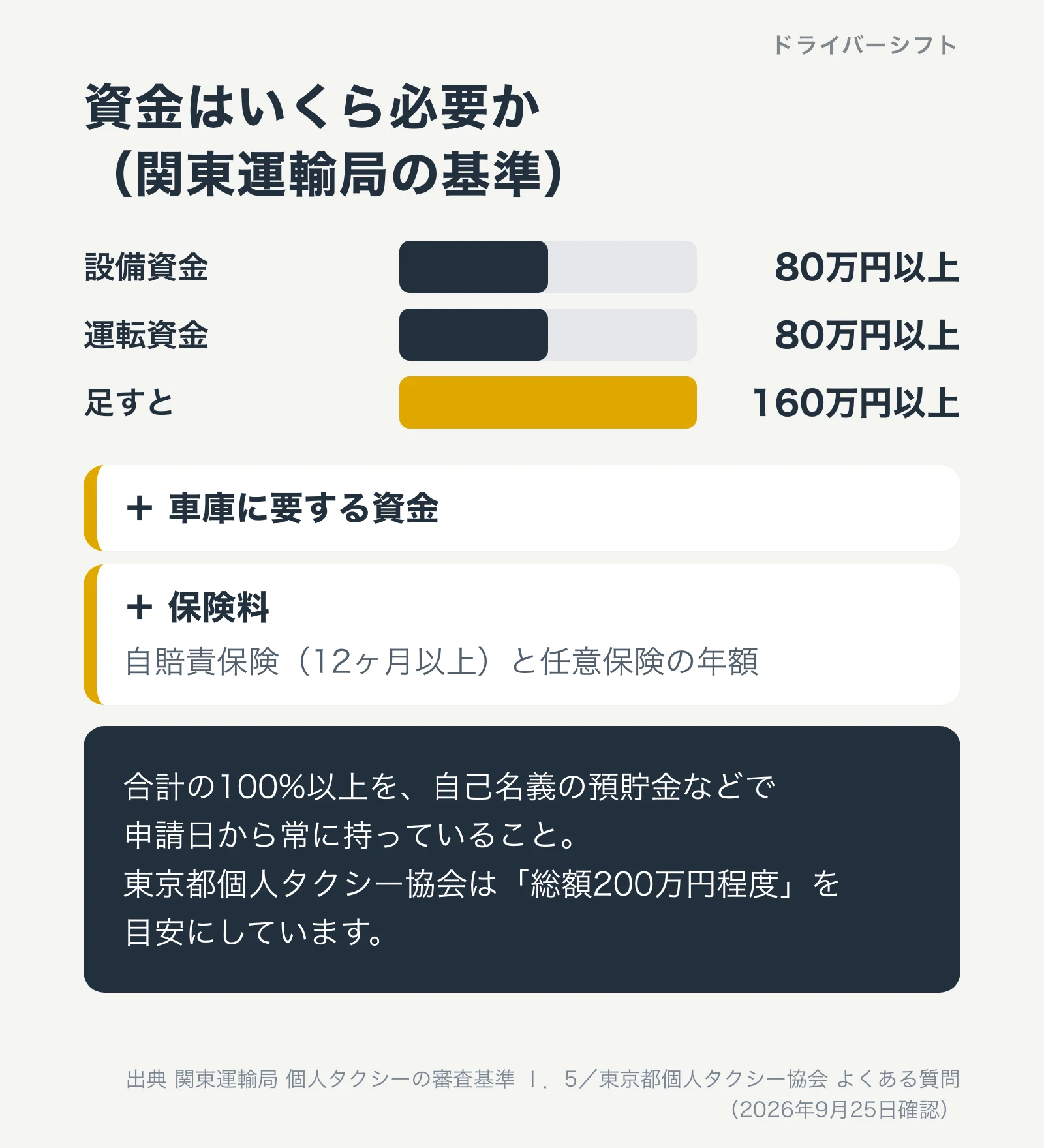 関東運輸局の資金の基準。設備資金80万円以上と運転資金80万円以上で合計160万円以上、ほかに車庫に要する資金と保険料。合計の100%以上を自己名義の預貯金などで持つ