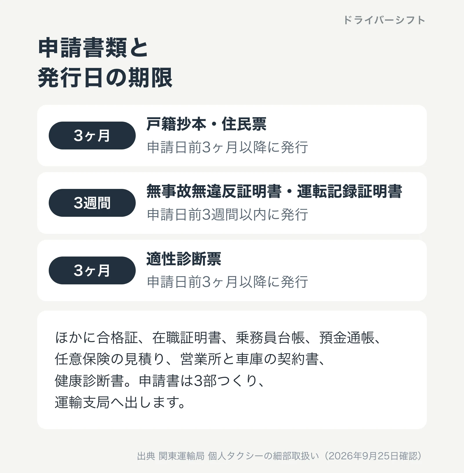 申請書類と発行日の期限。戸籍抄本・住民票は申請日前3ヶ月以降、無事故無違反証明書・運転記録証明書は3週間以内、適性診断票は3ヶ月以降に発行。申請書は3部つくり運輸支局へ出す