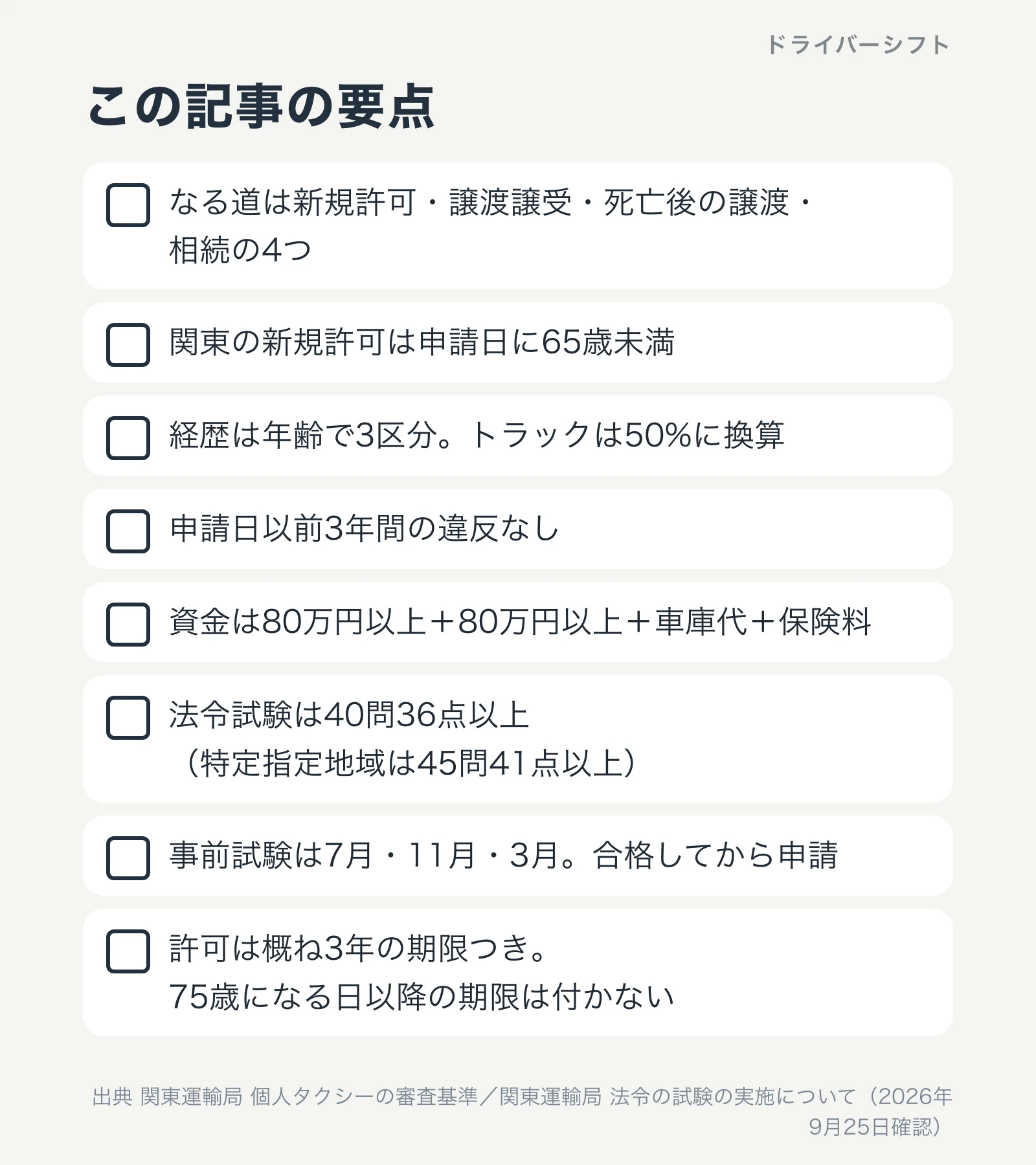 この記事の要点。なる道は4つ、関東の新規許可は申請日に65歳未満、経歴は年齢で3区分でトラックは50%換算、申請日以前3年間の違反なし、資金は80万円以上+80万円以上+車庫代+保険料、法令試験は40問36点以上、事前試験は7月・11月・3月、許可は概ね3年の期限つきで75歳になる日以降の期限は付かない