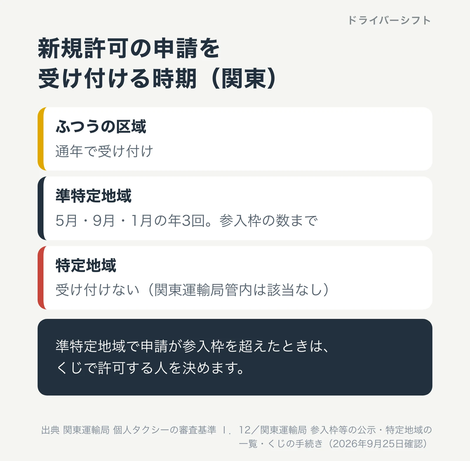 新規許可の申請を受け付ける時期(関東)。ふつうの区域は通年、準特定地域は5月・9月・1月の年3回で参入枠の数まで、特定地域は受け付けない。枠を超えたらくじ