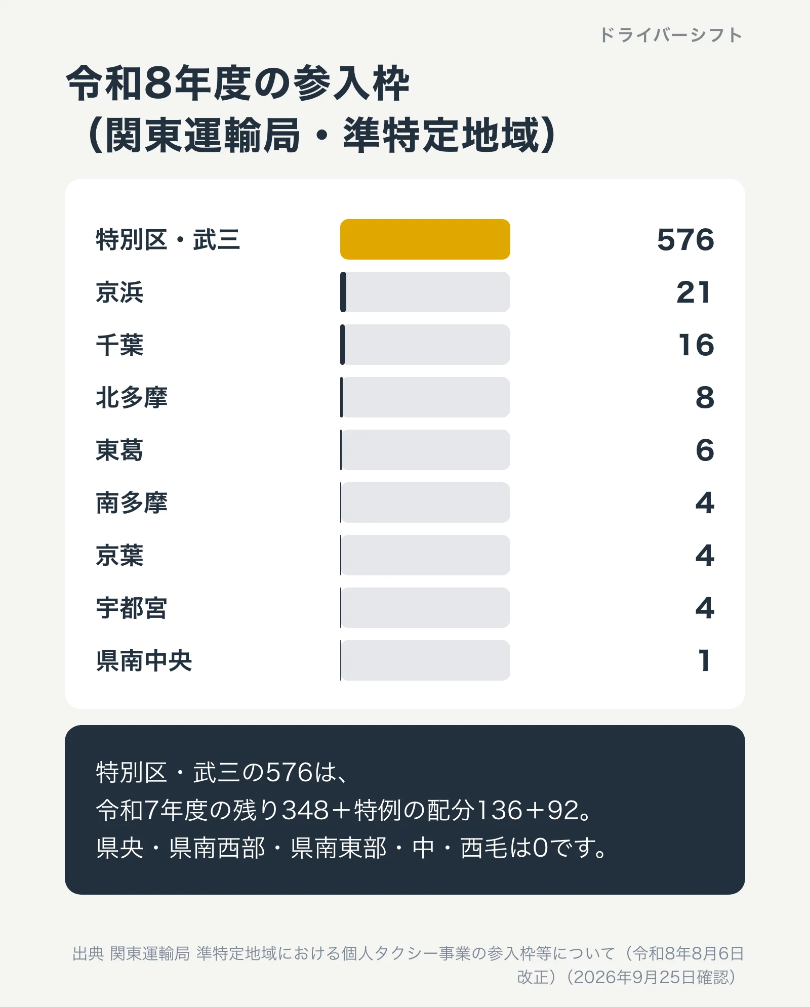 令和8年度の関東運輸局の参入枠。特別区・武三576、京浜21、千葉16、北多摩8、東葛6、南多摩4、京葉4、宇都宮4、県南中央1