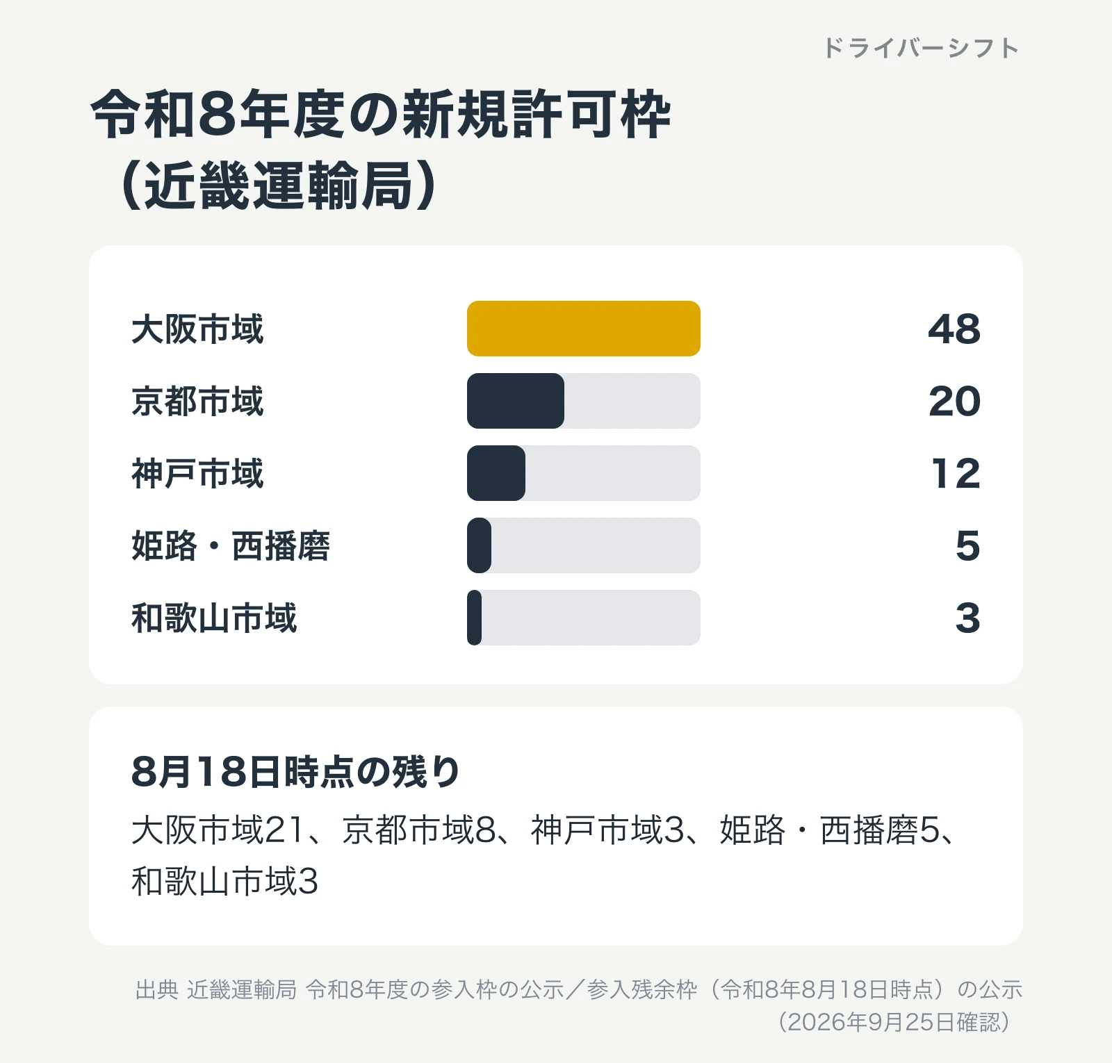 令和8年度の近畿運輸局の新規許可枠。大阪市域48、京都市域20、神戸市域12、姫路・西播磨5、和歌山市域3。8月18日時点の残りは大阪市域21、京都市域8、神戸市域3、姫路・西播磨5、和歌山市域3