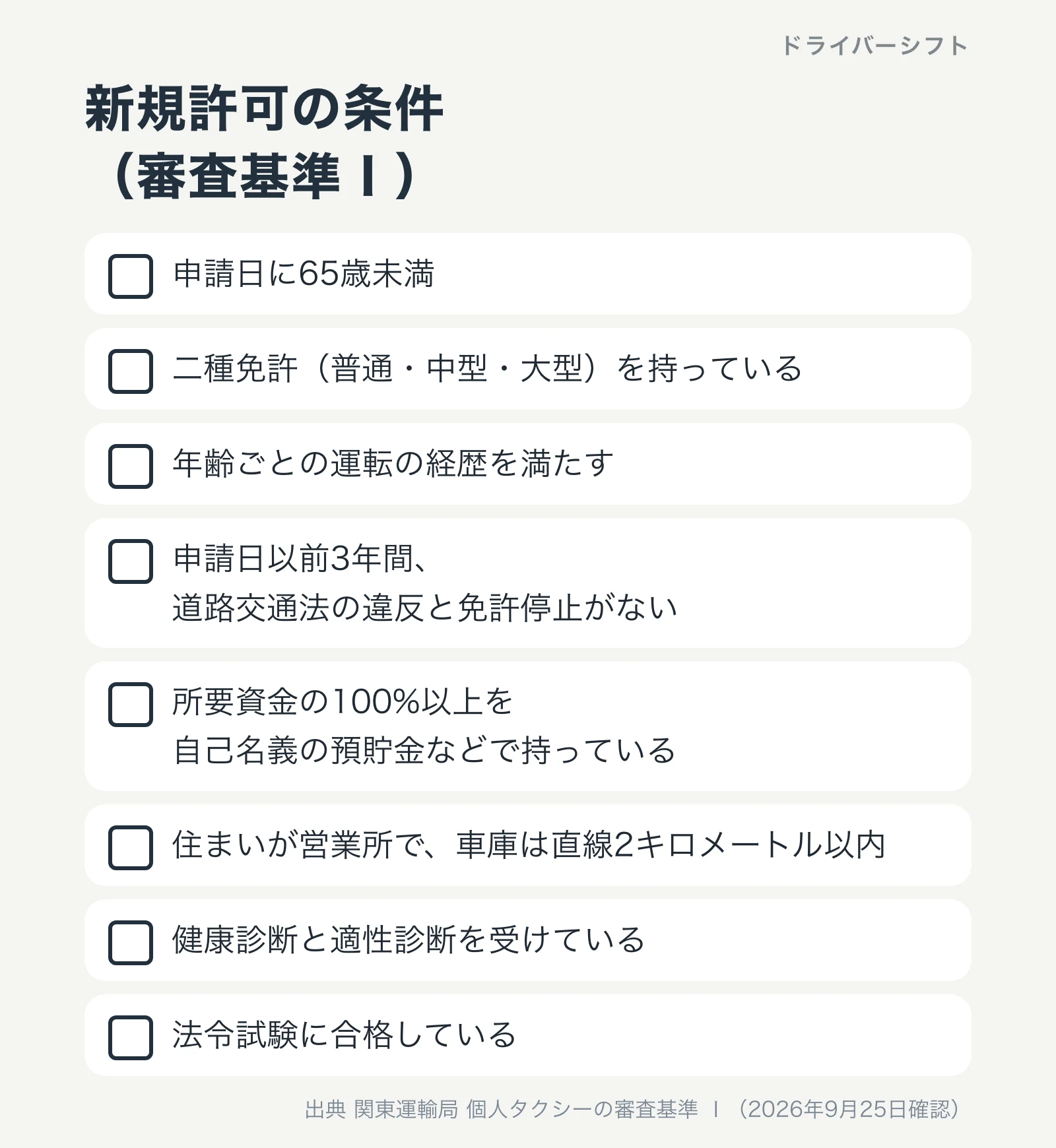 新規許可の条件の一覧。申請日に65歳未満、二種免許、年齢ごとの運転の経歴、申請日以前3年間の違反なし、所要資金の100%以上の自己資金、営業所は住まい、車庫は直線2キロメートル以内、健康診断と適性診断、法令試験の合格