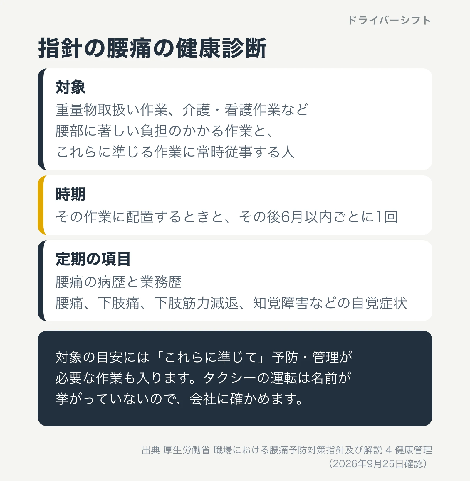指針の腰痛の健康診断。対象は重量物取扱い作業、介護・看護作業など、これらに準じる作業。時期は配置するときとその後6月以内ごとに1回。タクシーの運転は名前が挙がっていない