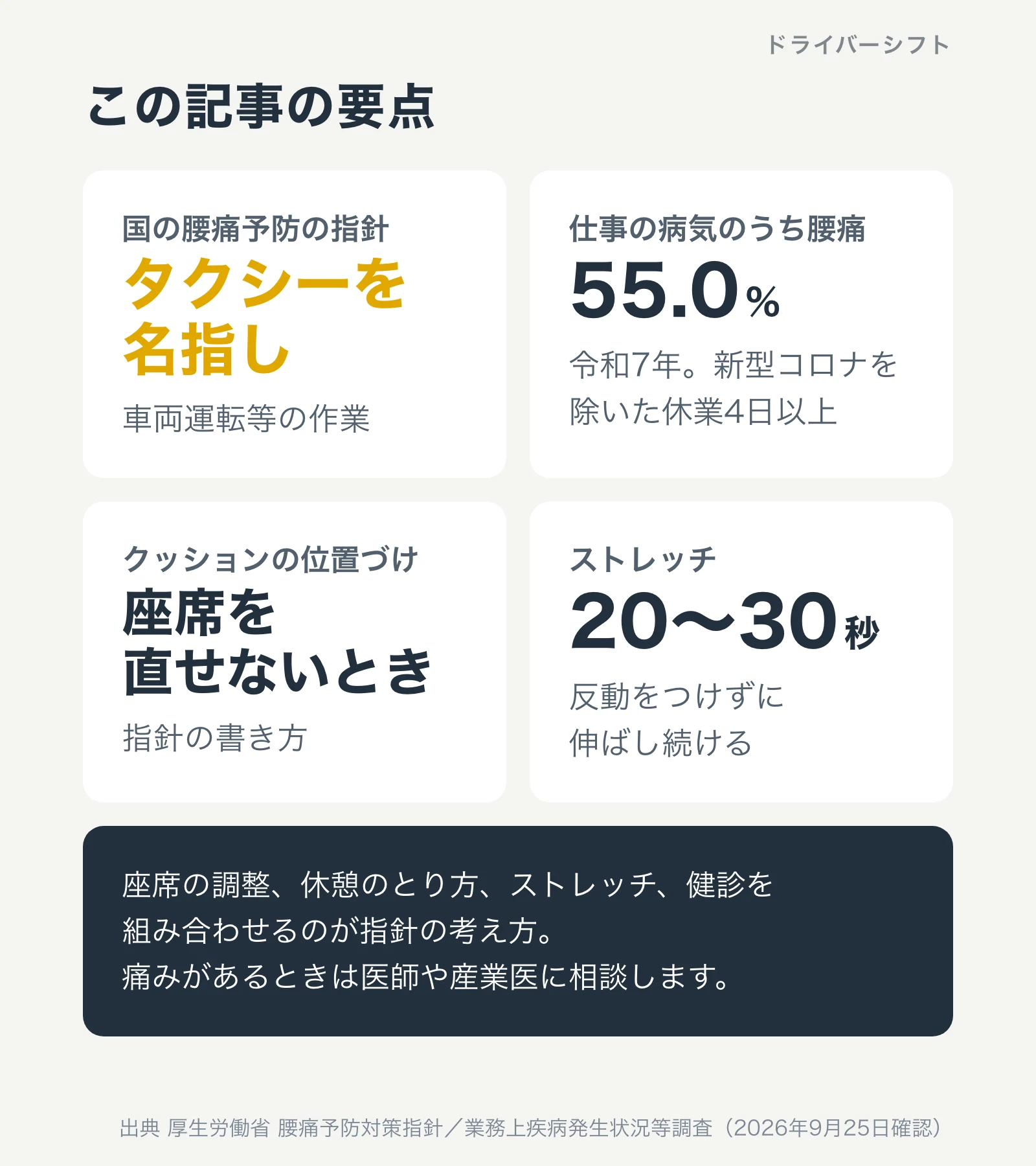 この記事の要点。国の腰痛予防の指針はタクシーを名指し、仕事の病気のうち腰痛は55.0%、クッションは座席を直せないときの手段、ストレッチは20秒から30秒