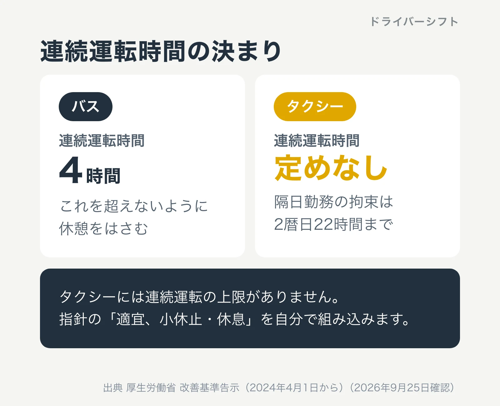 連続運転時間の決まり。バスは4時間を超えないように休憩をはさむ。タクシーは連続運転時間の定めなしで、隔日勤務の拘束は2暦日22時間まで
