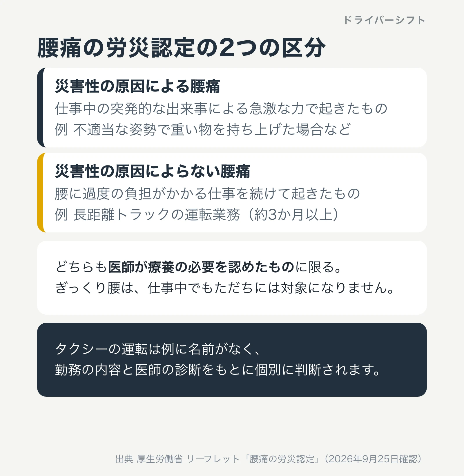 腰痛の労災認定の2つの区分。災害性の原因による腰痛と、災害性の原因によらない腰痛。どちらも医師が療養の必要を認めたものに限る。タクシーの運転は例に名前がなく個別に判断される