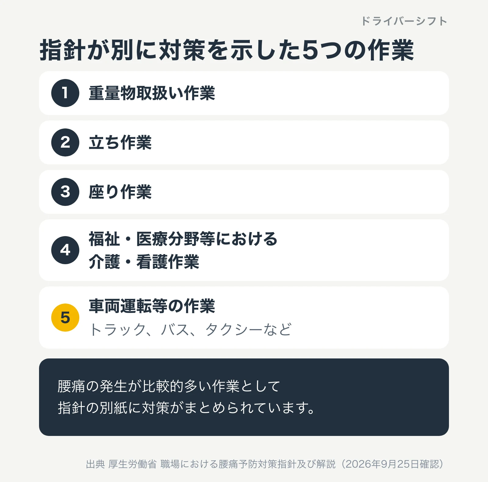 指針が別に対策を示した5つの作業。重量物取扱い作業、立ち作業、座り作業、介護・看護作業、車両運転等の作業。5つめにトラック、バス、タクシーが含まれる