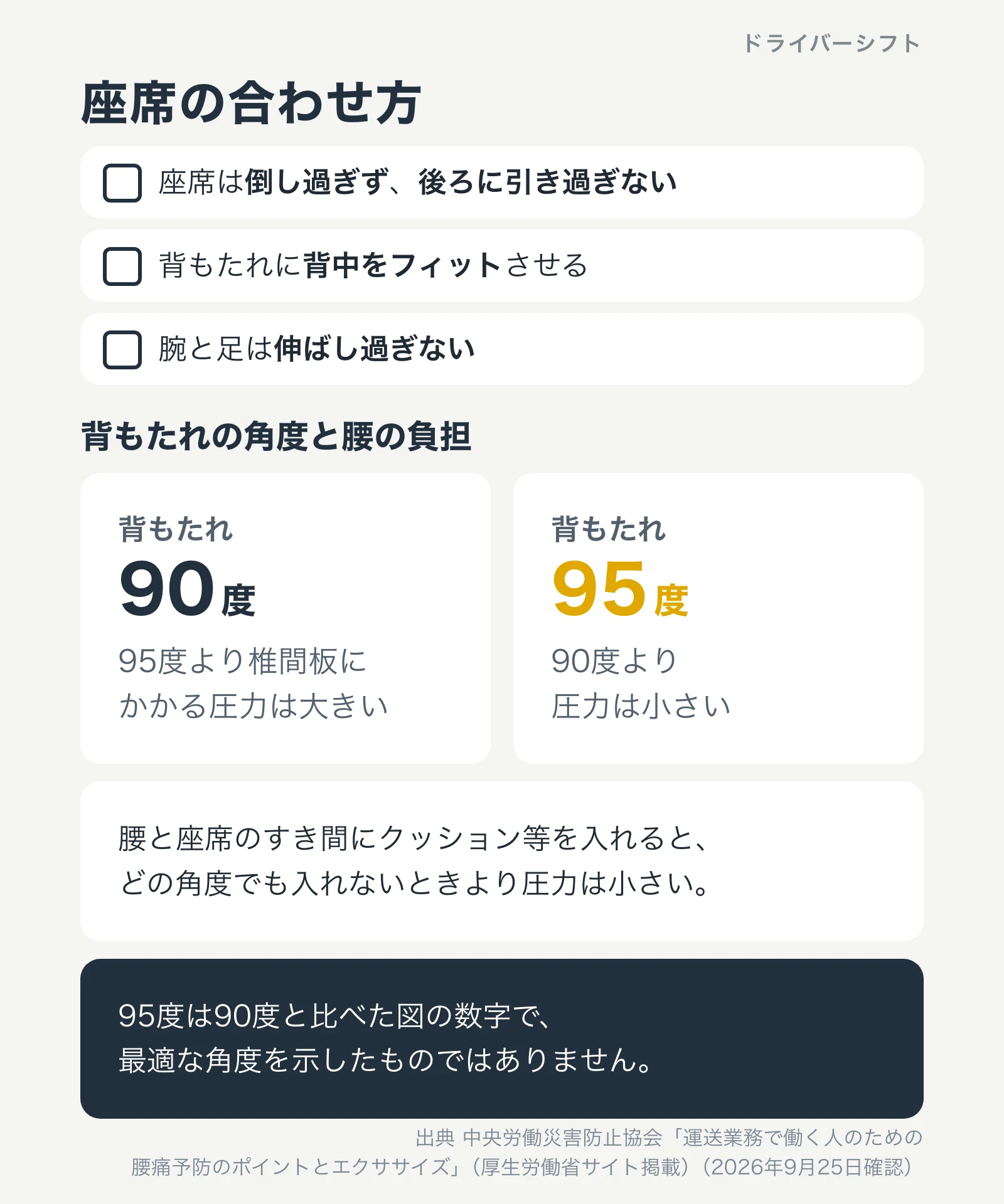 座席の合わせ方。倒し過ぎず後ろに引き過ぎない、背もたれに背中をフィットさせる、腕と足は伸ばし過ぎない。背もたれ90度より95度のほうが椎間板の圧力は小さく、腰のすき間にクッション等があるとさらに小さい