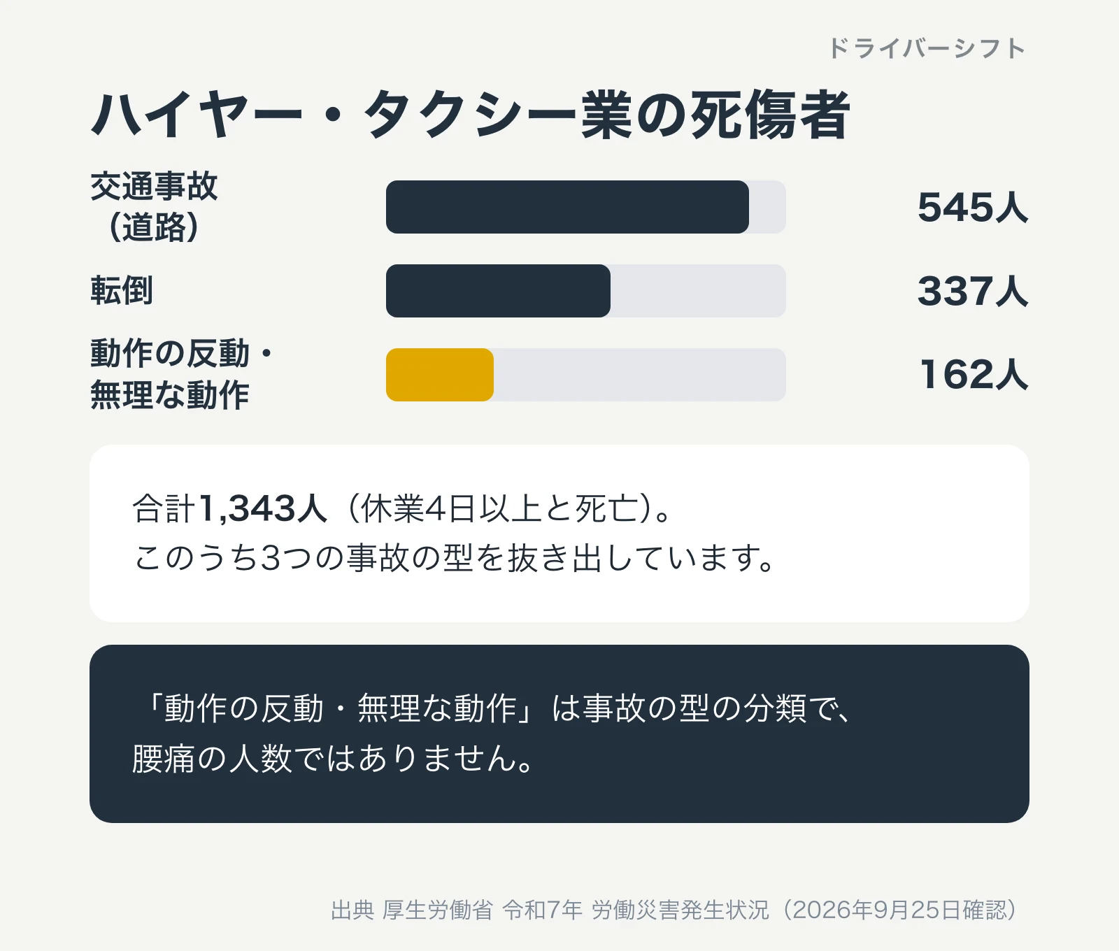 ハイヤー・タクシー業の死傷者（令和7年）。合計1,343人。交通事故545人、転倒337人、動作の反動・無理な動作162人。動作の反動・無理な動作は事故の型の分類で腰痛の人数ではない
