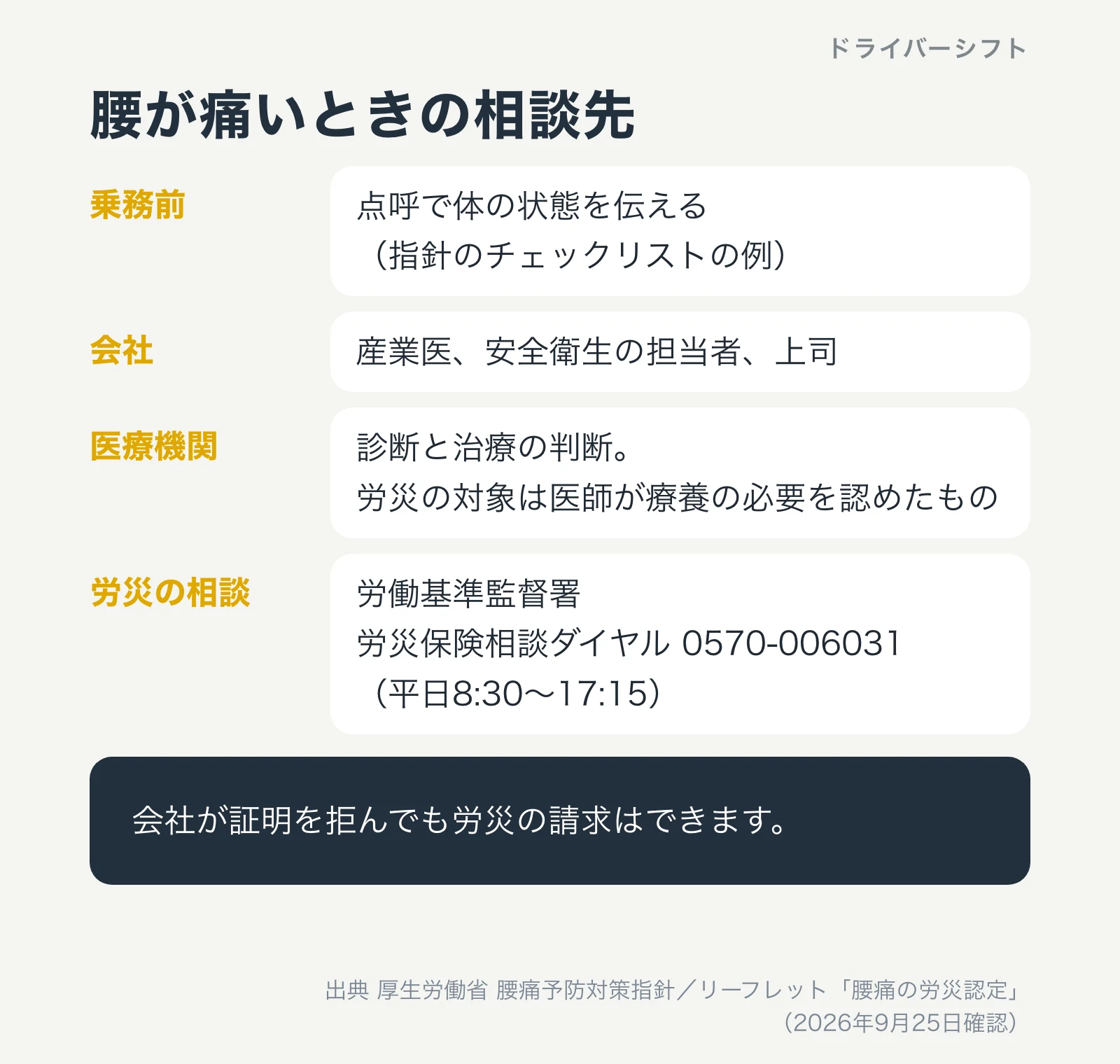 腰が痛いときの相談先。乗務前は点呼で体の状態を伝える、会社は産業医や上司、医療機関で診断と治療、労災の相談は労働基準監督署と労災保険相談ダイヤル