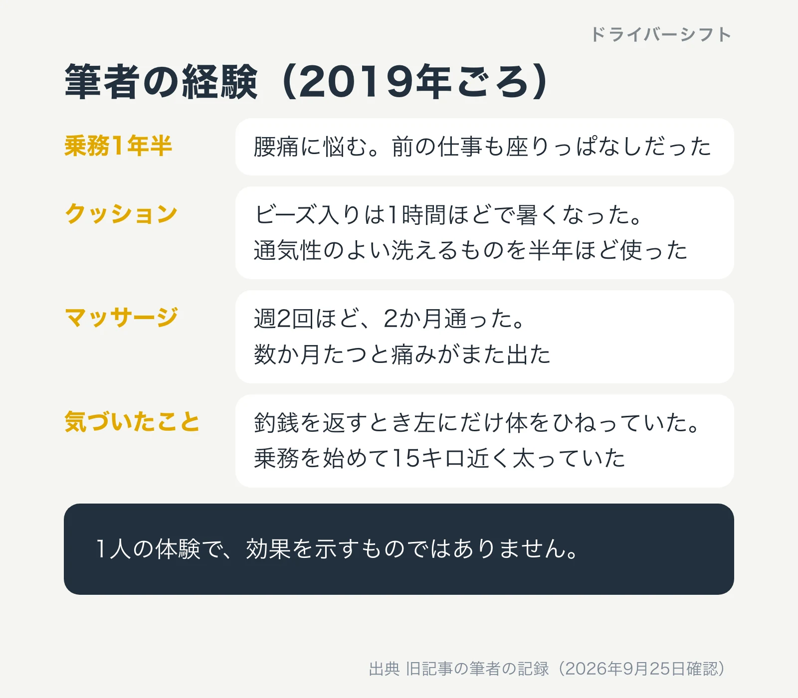 筆者の経験（2019年ごろ）。乗務1年半で腰痛に悩む。ビーズ入りのクッションは1時間ほどで暑くなった。マッサージに週2回ほど2か月通った。釣銭を返すとき左にだけ体をひねり、15キロ近く太っていた