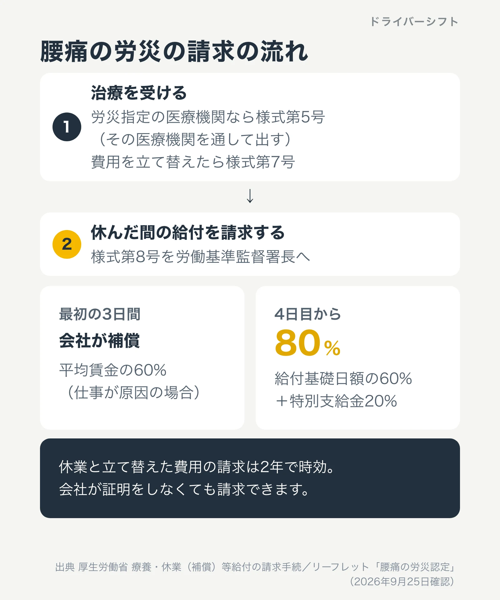 腰痛の労災の請求の流れ。指定医療機関で治療は様式第5号、費用を立て替えたら様式第7号、休んだ間は様式第8号。休業は4日目から60%と特別支給金20%。最初の3日間は会社が補償。期限は2年