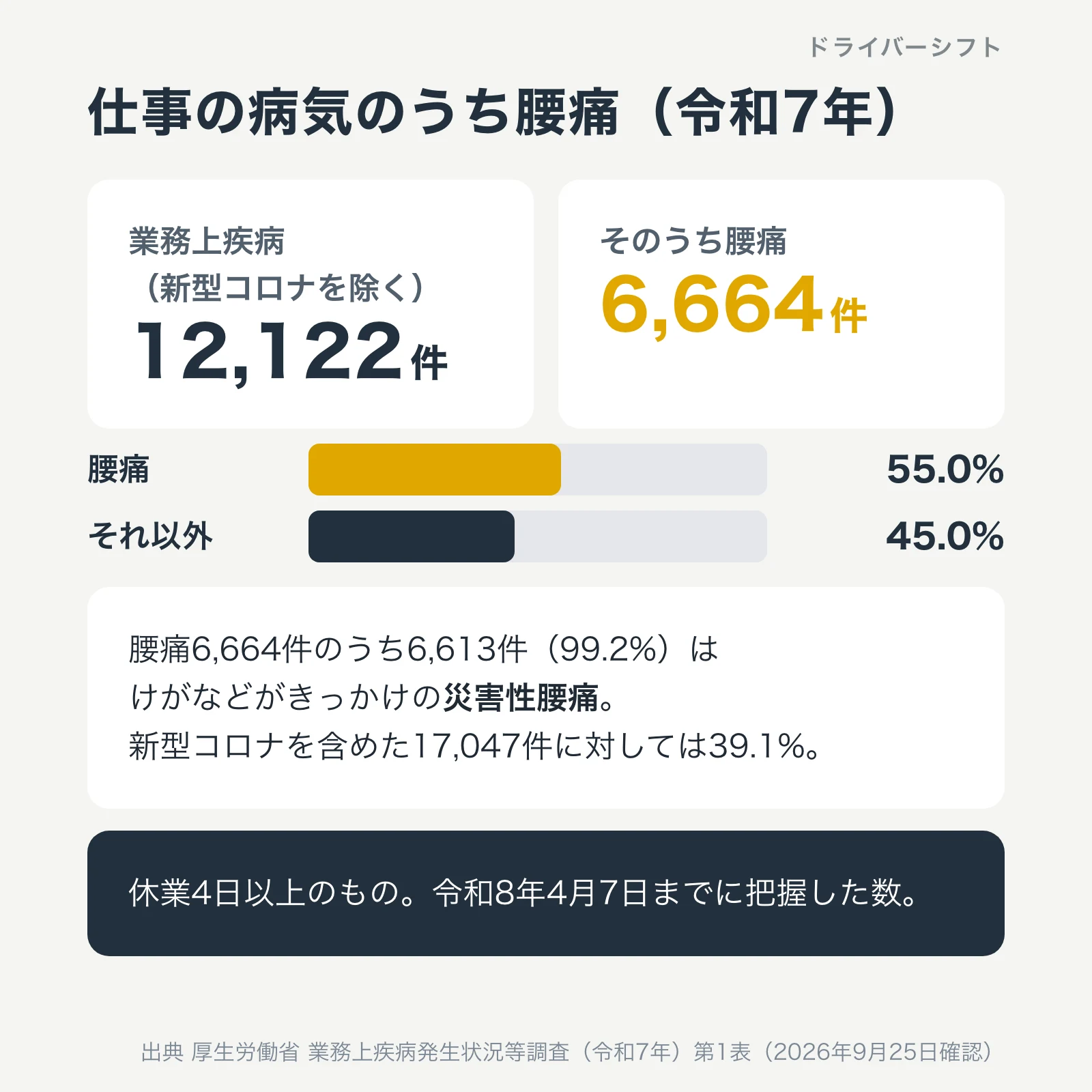 仕事の病気のうち腰痛（令和7年）。新型コロナを除く業務上疾病12,122件のうち腰痛6,664件で55.0%。うち99.2%は災害性腰痛