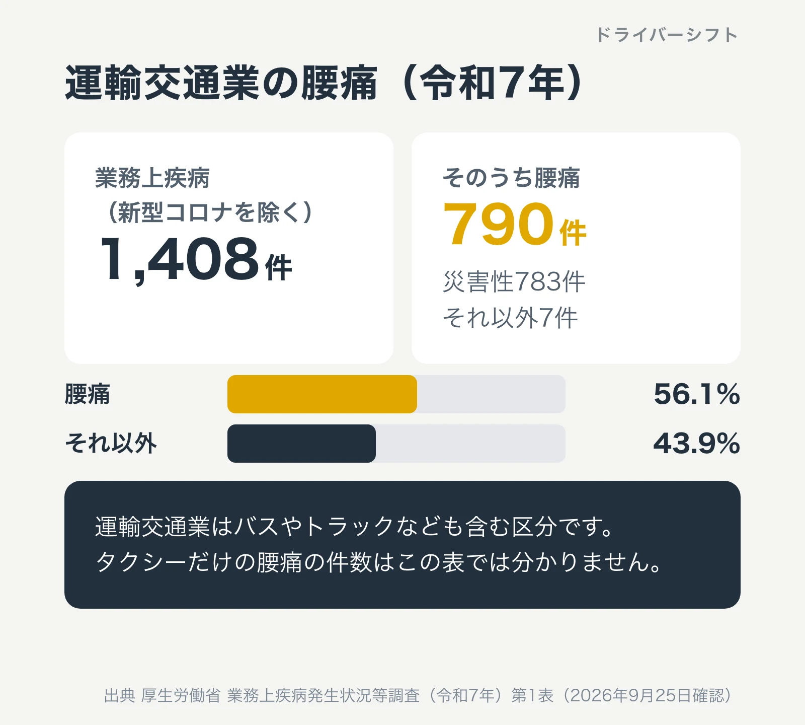 運輸交通業の腰痛（令和7年）。新型コロナを除く業務上疾病1,408件のうち腰痛790件で56.1%。バスやトラックも含む区分で、タクシーだけの件数は分からない
