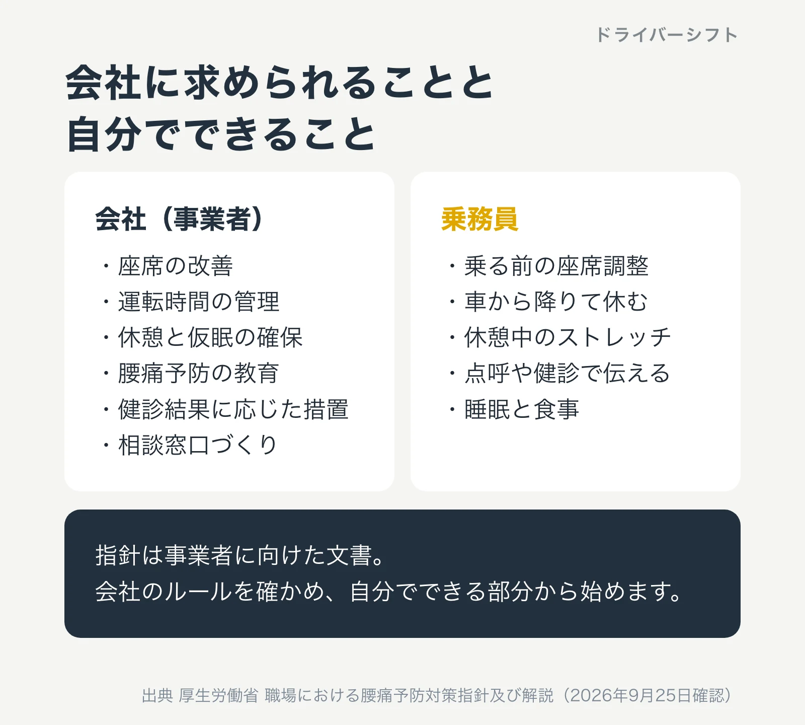 会社に求められることと自分でできること。会社は座席の改善、運転時間の管理、休憩と仮眠の確保、教育、健診結果に応じた措置、相談窓口づくり。乗務員は座席調整、車から降りて休む、ストレッチ、点呼や健診で伝える、睡眠と食事