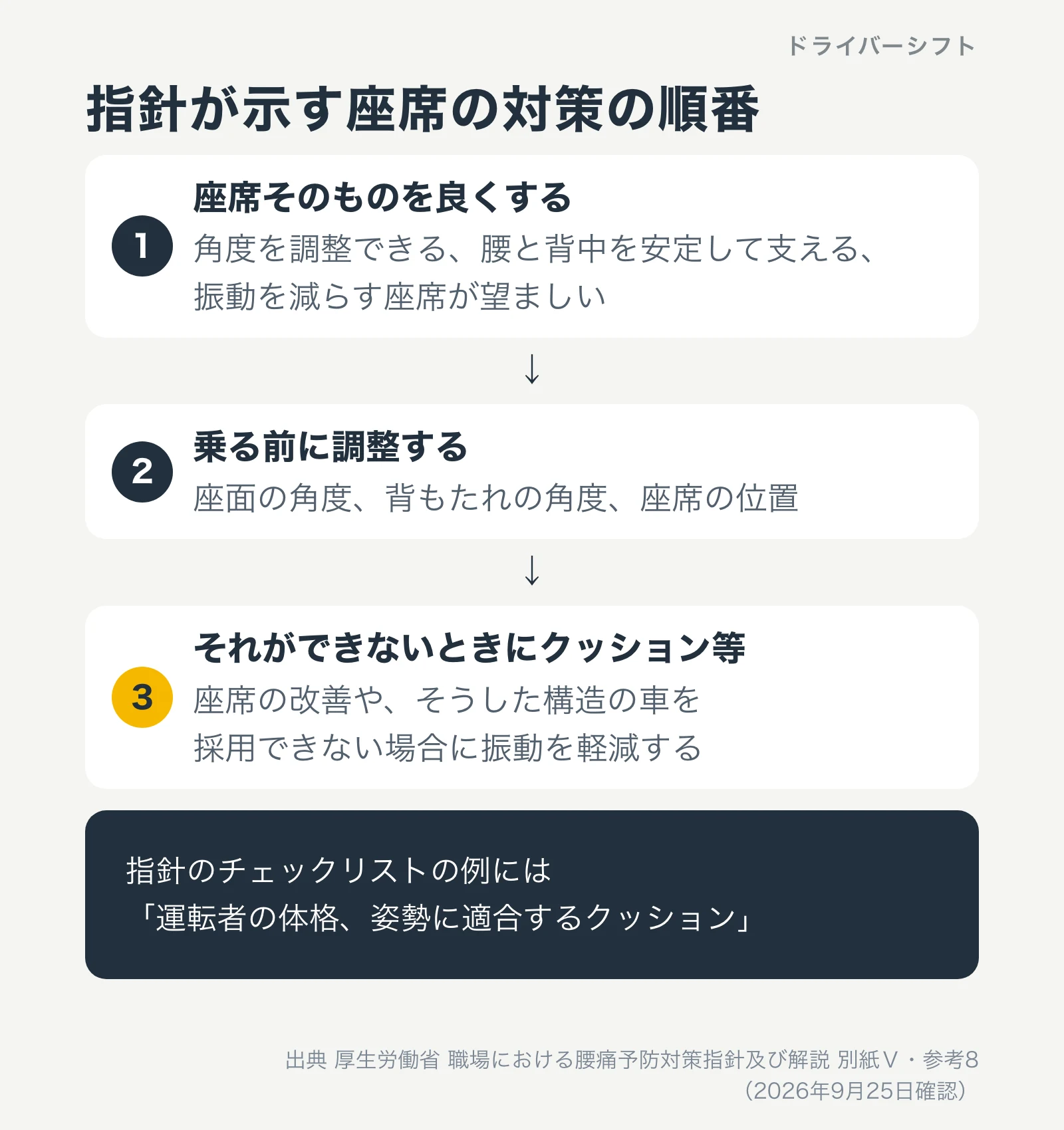 指針が示す座席の対策の順番。1座席そのものを良くする、2乗る前に調整する、3それができないときにクッション等で振動を減らす