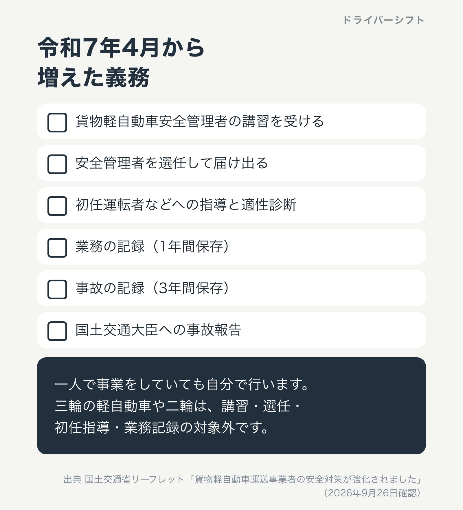令和7年4月から増えた義務。貨物軽自動車安全管理者の講習を受ける、安全管理者を選任して届け出る、初任運転者などへの指導と適性診断、業務の記録は1年間保存、事故の記録は3年間保存、国土交通大臣への事故報告。一人で事業をしていても自分で行う
