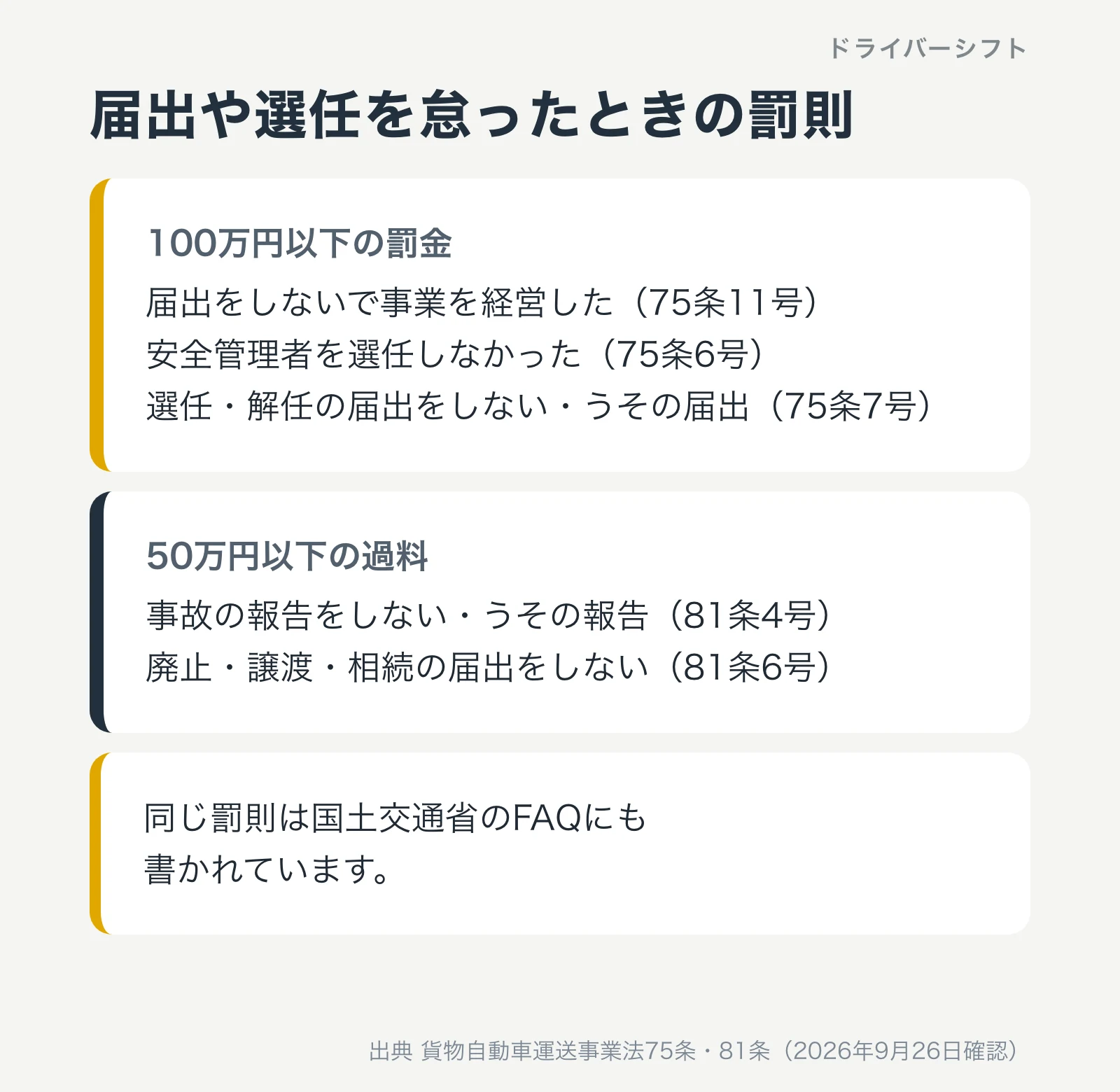 届出や選任を怠ったときの罰則。届出をしないで事業を経営した、安全管理者を選任しなかった、選任・解任の届出をしない・うその届出をした場合は100万円以下の罰金。事故の報告をしない・うその報告、廃止・譲渡・相続の届出をしない場合は50万円以下の過料