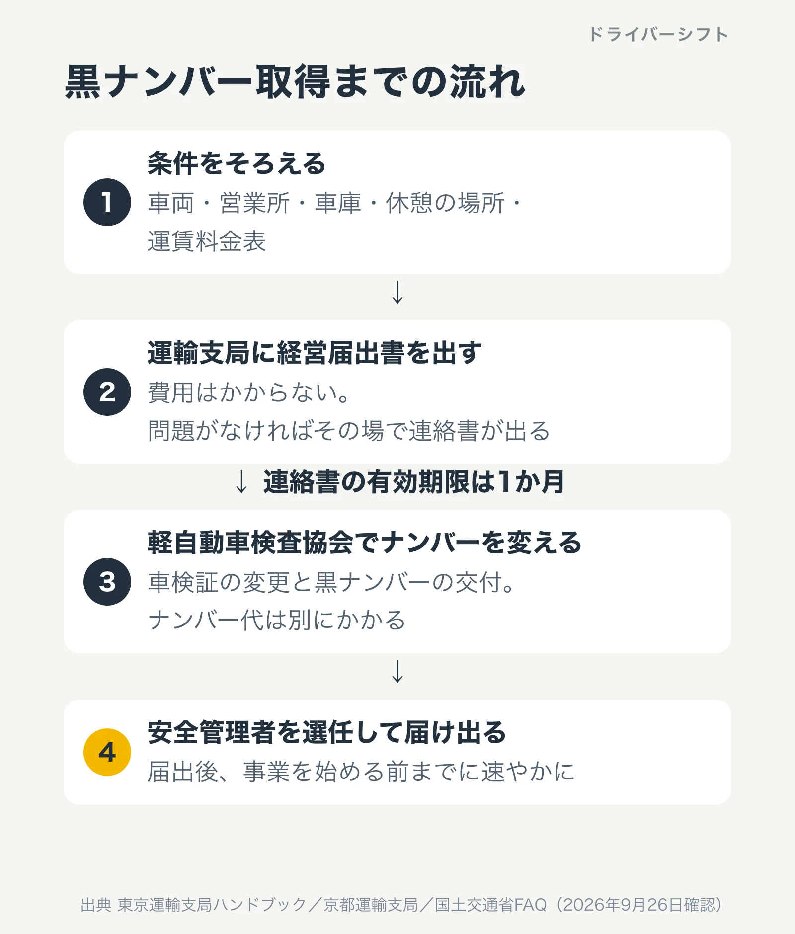 黒ナンバー取得までの流れ。1は車両・営業所・車庫・休憩の場所・運賃料金表の条件をそろえる、2は運輸支局に経営届出書を出して連絡書を受け取る、3は軽自動車検査協会で車検証の変更と黒ナンバーの交付を受ける、4は安全管理者を選任して届け出る