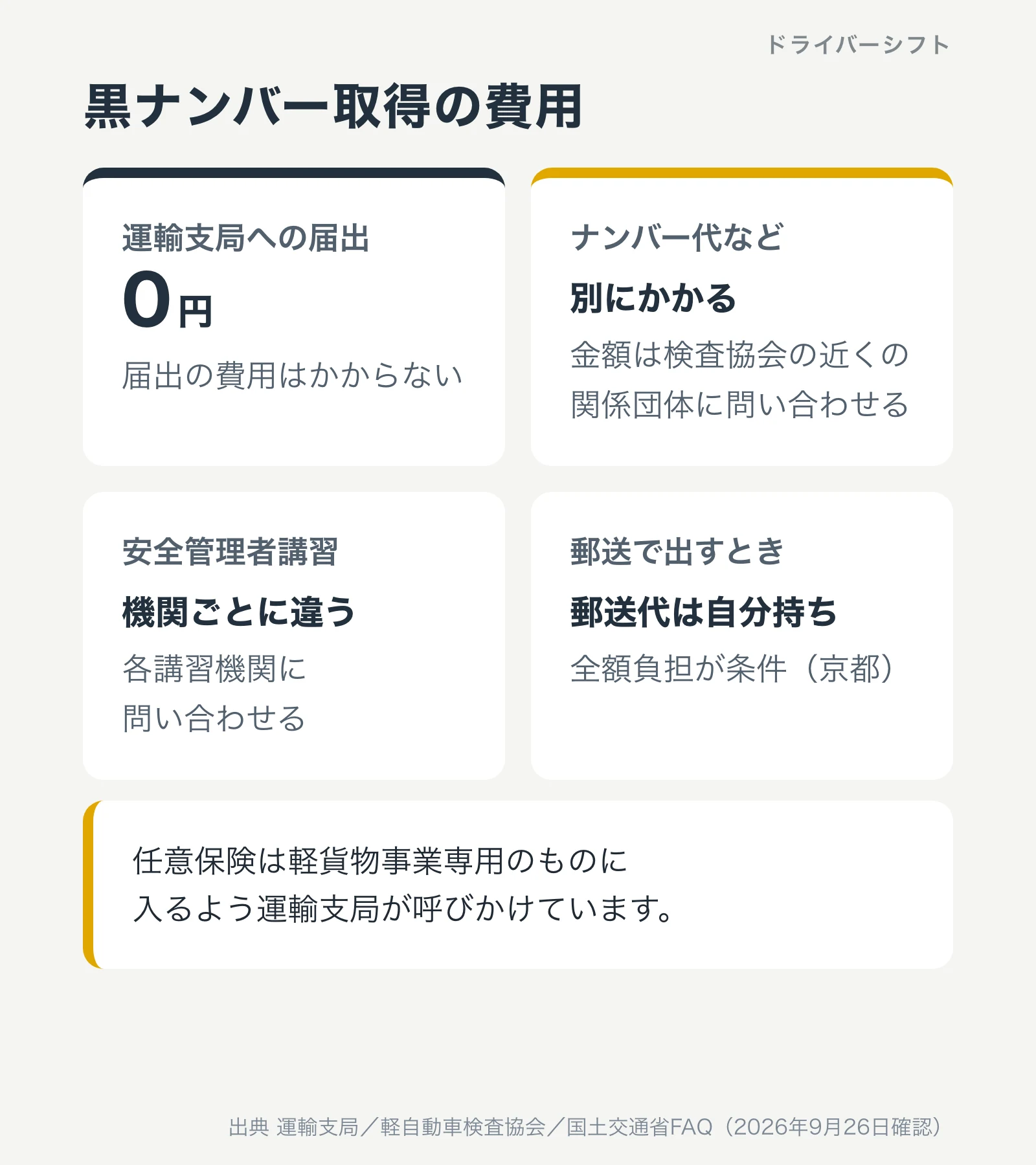 黒ナンバー取得の費用。運輸支局への届出は費用がかからない。ナンバー代などは別にかかり金額は関係団体に問い合わせる。安全管理者講習の費用は講習機関ごとに違う。郵送で出すときは郵送代を全額自分で負担。任意保険は軽貨物事業専用のものに入るよう呼びかけられている