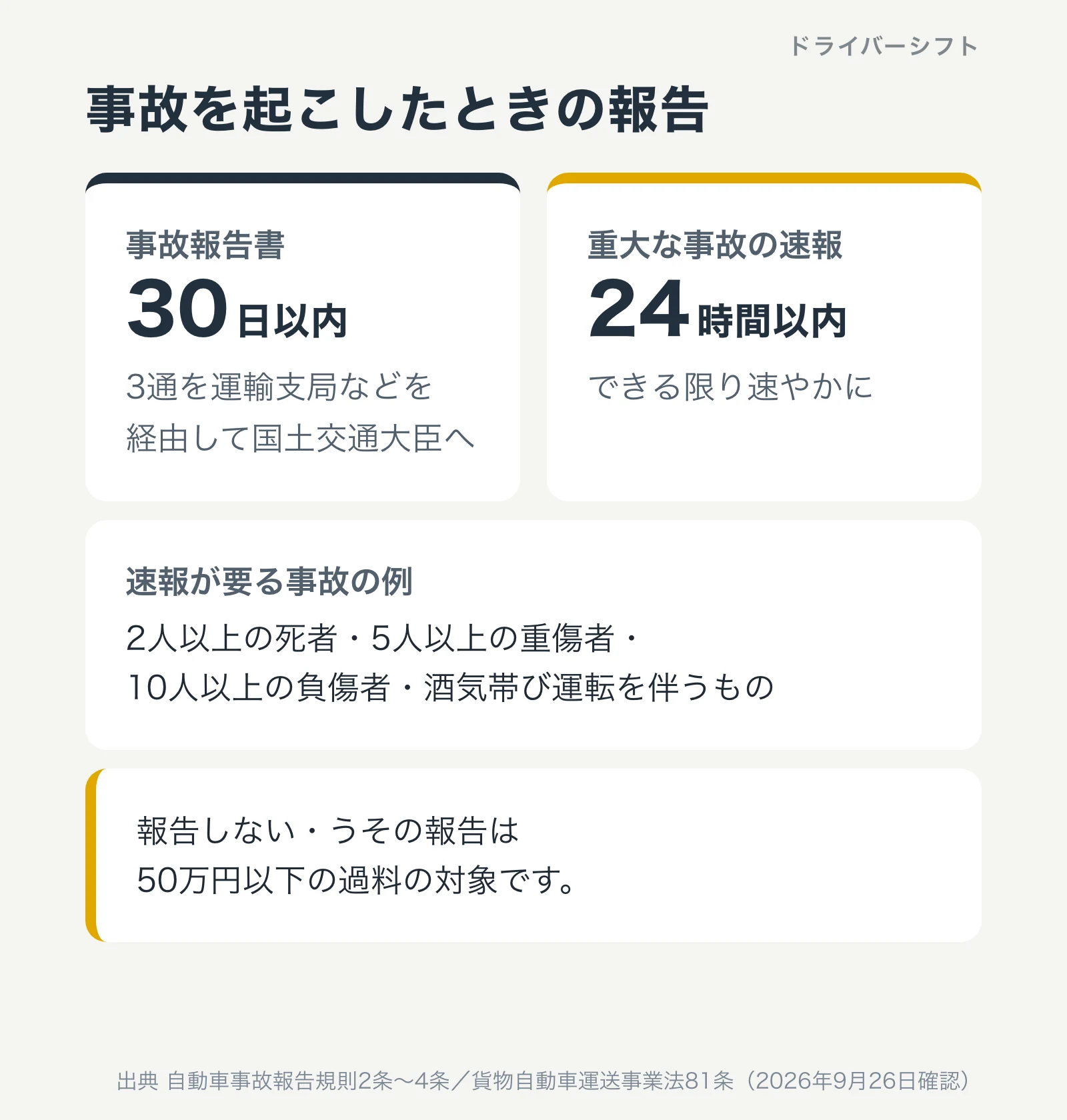 事故を起こしたときの報告。事故報告書は30日以内に3通を運輸支局などを経由して国土交通大臣へ。重大な事故は24時間以内にできる限り速やかに速報。速報が要る例は2人以上の死者、5人以上の重傷者、10人以上の負傷者、酒気帯び運転を伴うもの。報告しないと50万円以下の過料の対象