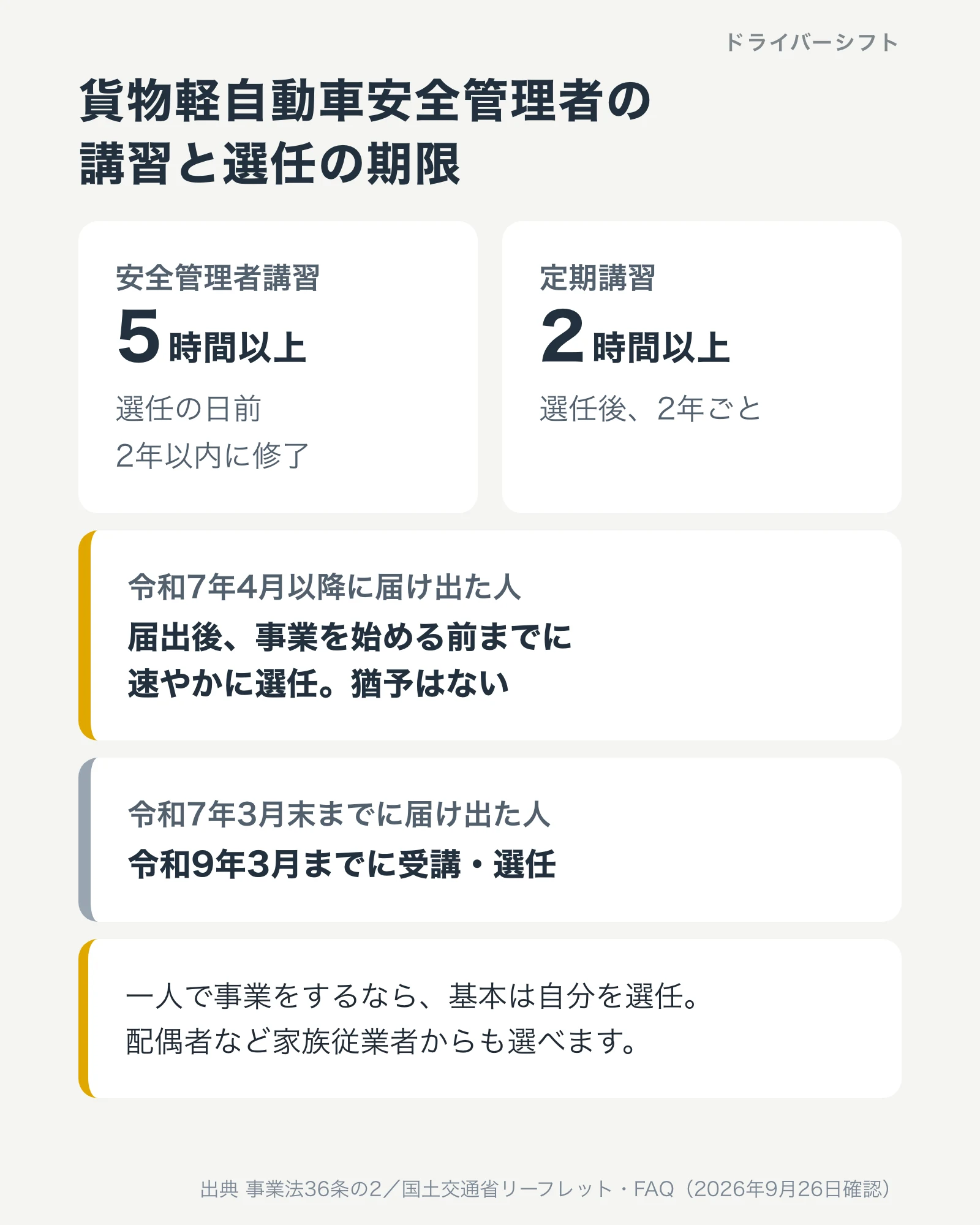 貨物軽自動車安全管理者の講習と選任の期限。安全管理者講習は5時間以上で選任の日前2年以内に修了、定期講習は2時間以上で選任後2年ごと。令和7年4月以降に届け出た人は事業を始める前までに速やかに選任し猶予はない。令和7年3月末までに届け出た人は令和9年3月までに受講・選任。一人なら基本は自分を選任し家族従業者からも選べる