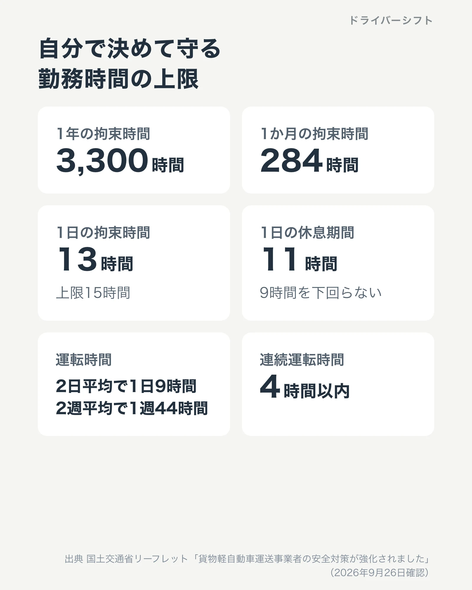 自分で決めて守る勤務時間の上限。1年の拘束時間3,300時間、1か月284時間、1日13時間で上限15時間、1日の休息期間11時間で9時間を下回らない、運転時間は2日平均で1日9時間・2週平均で1週44時間、連続運転は4時間以内