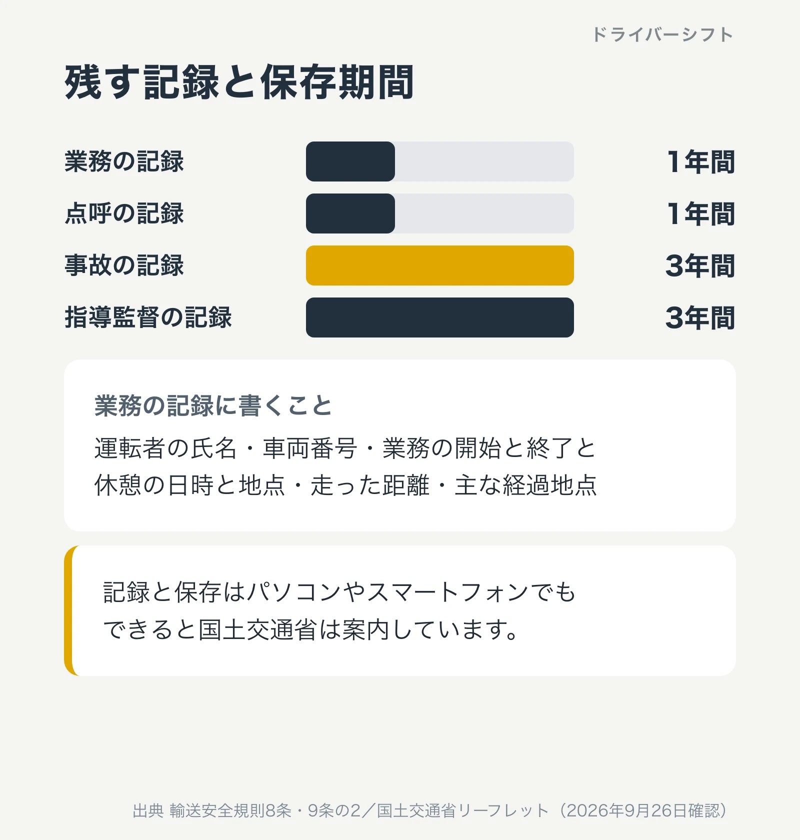 残す記録と保存期間。業務の記録と点呼の記録は1年間、事故の記録と指導監督の記録は3年間。業務の記録には運転者の氏名、車両番号、業務の開始と終了と休憩の日時と地点、走った距離、主な経過地点を書く。パソコンやスマートフォンでもできる
